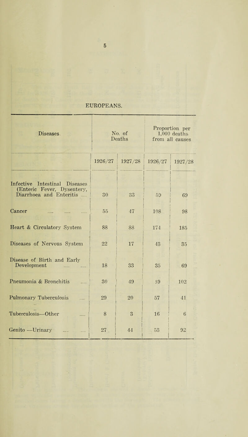 EUROPEANS. Diseases. No. of Deaths Proportion per 1,000 deaths from all causes | 1926/27 ! 1927/28 i 1926/27 I j 1927/28 I Infective Intestinal Diseases (Enteric Fever, Dysentery, Diarrhoea and Enteritis . i j ( 30 1 1 ! 90 oo ! 59 1 1 1 I i j 69 i Cancer . ! 55 I 47 1 108 i 98 I Heart & Circulatory System 00 00 ! 88 174 1 185 Diseases of Nervous System 22 ! 17 | i 43 i 35 t Disease of Birth and Early Development . . 1 18 I CO CO 35 | | 69 Pneumonia & Bronchitis 30 1 1 49 | I 59 102 Pulmonary Tuberculosis | 29 i 1 20 57 41 Tuberculosis—Other 8 1 | 3 I i 16 i 6 Genito —Urinary . . ! 1 27 j i 1 44 | 1 53 1 92