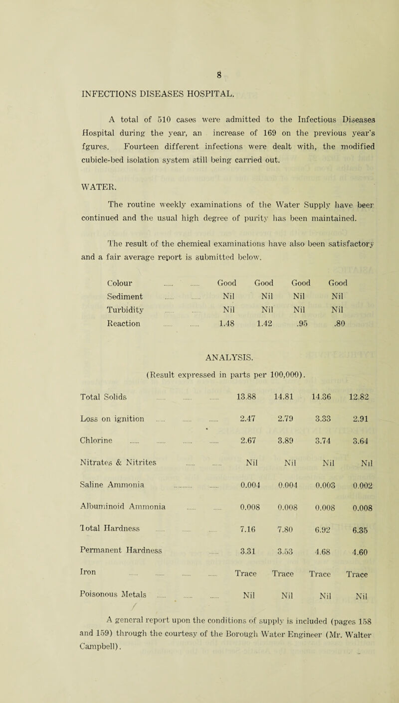 INFECTIONS DISEASES HOSPITAL. A total of 510 cases were admitted to the Infectious Diseases Hospital during the year, an increase of 169 on the previous year's fgures. Fourteen different infections were dealt with, the modified cubicle-bed isolation system still being carried out. WATER. The routine weekly examinations of the Water Supply have beer continued and the usual high degree of purity has been maintained. The result of the chemical examinations have also been satisfactory and a fair average report is submitted below. Colour Good Good Good Good Sediment Nil Nil Nil Nil Turbidity Nil Nil Nil Nil Reaction 1.48 1.42 .95 .80 ANALYSIS. (Result expressed in parts per 100,000). Total Solids . 18.88 14.81 14.36 12,82 Loss on ignition . . 2.47 2.79 3.33 2.91 Chlorine . . 2.67 3.89 3.74 3.64 Nitrates & Nitrites . Nil Nil Nil Nil Saline Ammonia . . 0.004 0.004 0.003 0.002 Albuminoid Ammonia . 0.008 0.008 0.008 0.008 Total Hardness . 7.16 7.80 6.92 6.35 Permanent Hardness 3.31 3.53 4.68 4.60 Iron Trace Trace Trace Trace Poisonous Metals / . Nil Nil Nil Nil A general report upon the conditions of supply is included (pages 158 and 159) through the courtesy of the Borough Water Engineer (Mr. Walter Campbell).