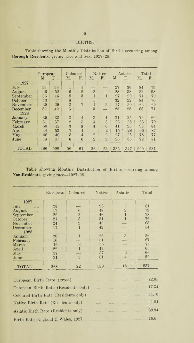 BIRTHS. Table showing; the Monthly Distribution of Births occurring among Borough Residents, giving race and Sex, 1927/28. ! European Coloured 1 Native Asiatic Total M. F • M. F. 1 ! 1 F. M. F. r F. 1927 July 4 53 33 4 4 1 27 36 84 73 August 46 52 6 8 2 — 28 38 82 98 September 35 46 8 3 1 1 27 29 71 79 October 43 47 8 7 1 — 32 22 84 76 November 29 29 O 7 4 3 27 30 63 69 December 32 42 o o 1 3 ] — 25 28 63 71 1928 January 39 33 3 4 3 4 31 25 76 66 February 31 37 2 5 4 3 26 25 63 70 March 50 45 O O 8 4 6 41 25 98 84 April 44 53 7 4 2 I 15 ‘ 28 66 87 May | 46 46 3 4 2 2 27 25 78 77 June 38 37 6 6 2 2 26 36 72 81 TOTAL | 486 500 56 61 26 23 332 T? | 1 900 931 Table showing Monthly Distribution of Births occurring among Non-Residents, giving race—1927/28. I 1 European 1 Coloured 1927 Julv 28 1 — August 17 6 September 29 2 October 21 3 November 24 2 December 11 1 1928 1 1 January 26 1 February 16 March 16 3 April 22 1 May 27 — June 31 3 TOTAL 268 22 Native Asiatic Total 28 5 61 48 2 73 46 1 78 51 1 76 42 — 68 42 54 26 3 56 51 _ 67 55 — 74 42 65 37 2 66 61 4 99 529 18 837 European Birth Rate (gross) European Birth Rate (Residents only) Coloured Birth Rate (Residents only) Native Birth Rate (Residents only) Asiatic Birth Rate (Residents only) Birth Rate, England & Wales, 1927 22.05 17.34 34.70 1.54 89.94 16.6