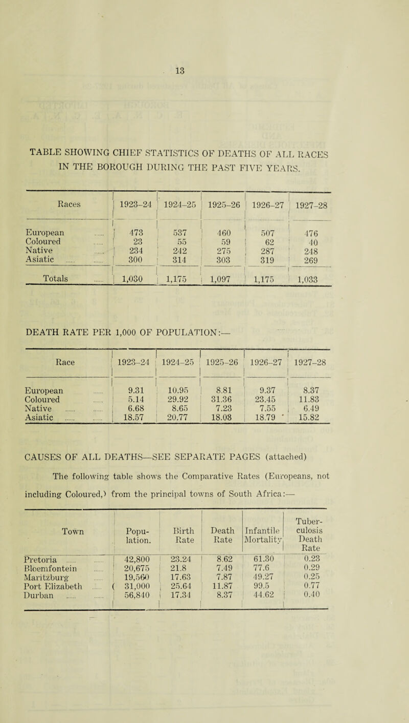 TABLE SHOWING CHIEF STATISTICS OF DEATHS OF ALL RACES IN THE BOROUGH DURING THE PAST FIVE YEARS. Races 1 1 | 1923-24 I I 1 1924-25 I | I 1 | 1925-26 | 1926-27 ! 1927-28 European i, i 473 537 ! 1 460 i 507 476 Coloured 1 o o 55 59 j 62 40 Native .... I 234 242 275 | 287 248 Asiatic . ... | 300 314 303 319 269 Totals | | ... | 1,030 1,175 i | | 1,097 i 1,175 1,033 DEATH RATE PER 1,000 OF POPULATION:— 1 Race 1 1923-24 1924-25 ; 1925-26 1926-27 1927-28 1 European 9.31 | 10.95 8.81 9.37 8.37 Coloured 5.14 | 29.92 31.36 23.45 11.83 Native . 6.68 8.65 7.23 7.55 6.49 Asiatic . 18.57 | 20.77 18.08 18.79 * 15.82 CAUSES OF ALL DEATHS—SEE SEPARATE PAGES (attached) The following table shows the Comparative Rates (Europeans, not including Coloured,') from the principal towns of South Africa:— Town Pretoria . Bloemfontein Maritzburg Port Elizabeth Durban 1 Tuber- Popu- Birth Death Infantile culosis lation. Rate Rate Mortality Death Rate | 42,800 23.24 8.62 61.30 0.23 1 20,675 21.8 7.49 77.6 0.29 j 19,560 17.63 7.87 49.27 0.25 ( 31,000 25.64 11.87 99.5 0.77 j 56,840 .1 1 i 17.34 1 8.37 44.62 1 0.40