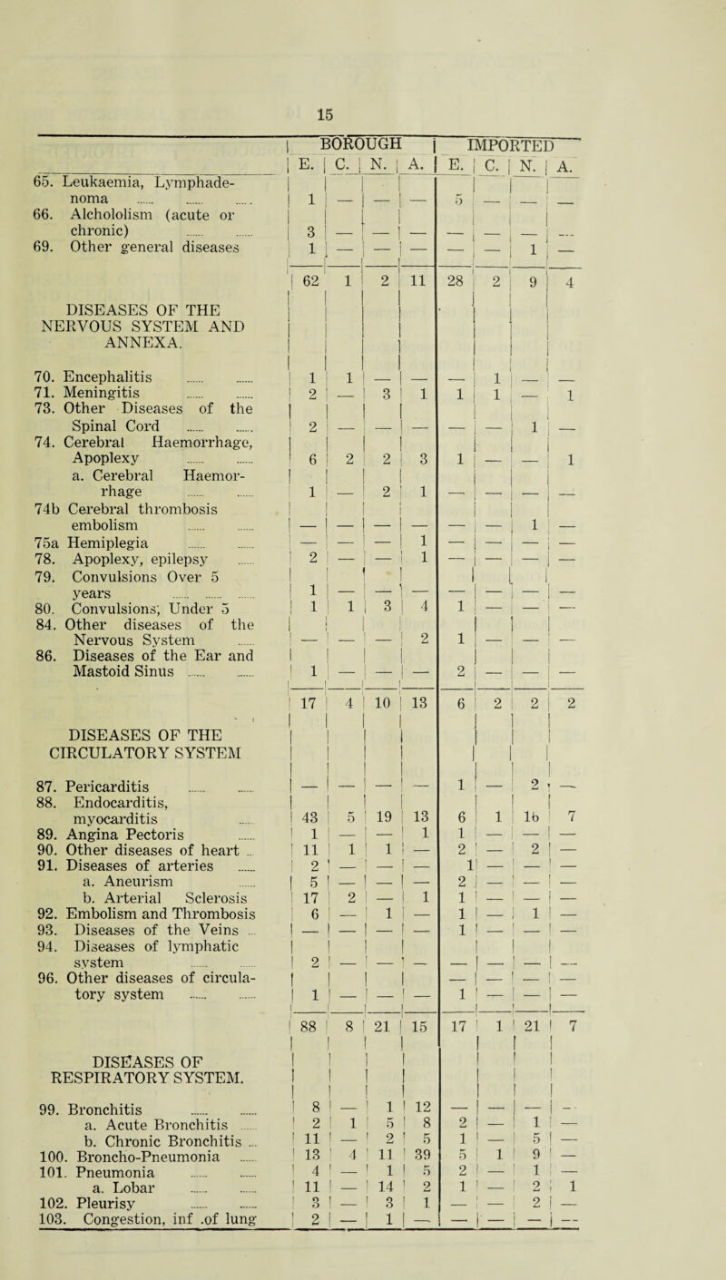 | BOROUGH j IMPORTED I 1 E. | c. i N. A. | E. C. | N. j A. 65. Leukaemia, Lymphade- 1 1 ~ I noma . 1 - — 1 - 5 _ 66. Alchololism (acute or ] 1 chronic) . 3 ; — — — | _ 69. Other general diseases 1 - 1 — 1 - 1 — - 1 i i — | 62' 1 1 2 1 11 i 28 I 2 j i 9 4 DISEASES OF THE 1 1 • 1 1 NERVOUS SYSTEM AND 1 ANNEXA. ! 1 I 1 1 70. Encephalitis . i i 1 1 ! - I 1 71. Meningitis . 73. Other Diseases of the 2 — 3 ! l 1 1 1 — 1 Spinal Cord . 2 — — -. — 1 74. Cerebral Haemorrhage, 1 • VM Apoplexy . a. Cerebral Haemor- 6 • 2 2 1 3 1 1 | — 1 rhage . 1 — 2 i 1 —• ’ — 74b Cerebral thrombosis ( I embolism . - - - 1 - — 1 75a Hemiplegia . — _ 1 1 ■—• — — 78. Apoplexy, epilepsy 79. Convulsions Over 5 2 ] 1 1 i ~l “| 1 — years . 1 80. Convulsions; Under 5 84. Other diseases of the I 1 1 1 3 4 1 1 Nervous System _ — 1 2 1 — I 86. Diseases of the Ear and 1 f Mastoid Sinus . | | 1 ! _ 1 i 2 . — 17 4 10 1 13 6 2 2 2 DISEASES OF THE 1 1 1 I 1 i CIRCULATORY SYSTEM 1 ! * 1 1 87. Pericarditis 88. Endocarditis, - 1 - - l 1 1 _ i 2 —. i myocarditis 1 43 1 5 ! 19 I 13 6 i i lb ! 7 89. Angina Pectoris 1 1 — 1 — | 1 1 — — _ 90. Other diseases of heart .. ! 11 | 1 ] 1 ! 2 2 1 — 91. Diseases of arteries 1 2 1 — 1 l__ ! — 1 1 _ i _ a. Aneurism 1 5 - ! - ! - 2 j — ! — b. Arterial Sclerosis 1 17 ! 2 | l 1 ^ — — l — 92. Embolism and Thrombosis 1 6 j I l | — 1 1 — 1 1 — 93. Diseases of the Veins ... 94. Diseases of lymphatic ! - 1 I - ! ! - ! 1 - I 1 — l system I 2 ! — ! — t — ! - — I — 96. Other diseases of circula- | ! 1 1 — I - — i — tory system . ! i I f i' | _ 1 i 1 - 88 1 8 21 1 ! 15 i 17 1 I l i 21 I ! 7 I DISEASES OF I ! 1 l ! ! I 1 1 I RESPIRATORY SYSTEM. ! ! ( l 1 i ! i 1 1 1 | 1 ! 99. Bronchitis . ! 8 i i 1 i ! 12 — ! - 1 1 i -- a. Acute Bronchitis . ! 2 1 1 5 1 8 2 1 — | 1 ! _ b. Chronic Bronchitis ... ! ll ! — 1 2 ! 5 1 1_ 1 5 i — 100. Broncho-Pneumonia 1 13 ! 4 ! 11 ! 39 5 1 l ' 9 | _ 101. Pneumonia . I 4 1 _ ' 1 1 5 2 1 — ! 1 i a. Lobar . ! 11 1 — ! 14 ! 2 1 i_ ’ 2 ; i 102. Pleurisy . ! 3 ! — ! 3 ! 1 — i 2 i — 103. Congestion, inf .of lung 1 2 1 — [ 1 | —• — ! - j — t i —