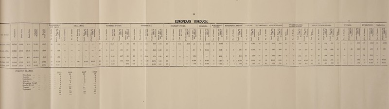 EUROPEANS—BOROUGH. f DIARRHOEA. (All Ages.) SMALLPOX. ENTERIC FEVER. DIPHTHERIA. SCARLET FEVER. MEASLES. WHOOPING COUGH. PUERPERAL SEPSIS CANCER. PULMONARY TUBERCULOSIS TUBERCULOSIS: OTHER FORMS TOTAL TUBERCULOSIS. TYPHUS. DYSENTERY. MALARIA. Year ending Population. Birth Rate. Death Rate. Infantile Mortality. Zymotic Death Rate. No. of Deaths Death Rate per 1,000 of Population, i Cases Notified. No. of Deaths Case Mortality per cent. Death Rate per 1,000 of population 1 Attack Rate per 1,000 of population. Cases Notified 1 No. of Deaths. Case Mortality per cent. Death Rate per 1,000 of population. Attack Rate per 1,000 of population. Cases Notified OT rt Q) Q o c Case Mortality per cent. Death Rate per 1,000 of population. 1 Attack Rate per 1,000 of population. Cases Notified | No. of Deaths. Case Mortality per cent. i Death Rate per 1,000 of population. Attack Rate per 1,000 of population. No. of Deaths. Death Rate per 1,000 of population. No. of Deaths Death Rate per 1,000 of population. Cases Notified No. of Deaths Death Kate per 1,000 of population. No. of Deaths Death Rate per 1,000 of population. New Cases Notified. No. of Deaths. Death Rate per 1,000 of Population. Attack Rate per 1,000 of Population. New Cases Notified. No. of Deaths. i- «♦-< • 0) © ~ KrH a o •5 * rt Attack Rate per 1,000 of Population. New Cases Notified. j No. of Deaths. Death Rate per 1,000 of Population. ^Attack Rate per 1,000 of Population. New Cases Notified. No. of Deaths. Death Rate per 1,000 of Population. Attack Rate per 1,000 of Population. No. of Deaths. Death Rate per 1,000 of Population. No of Deaths Death Rate per 1,000 of population. to June, 1924 50,792 18.09 9.31 73.99 1.397 40 .789 — 37 9 24.3 .17 .72 60 3 i | 5.0 ! .059 1.18 22 i 4.54 i ,0196| .43 i .0196 1 .0196 4 61 1.201 53 13 .255 .452 13 11 ' .216 .255 66 24 • .472 .707 i 5 1 1 1 — — .098 17 .3346 ii .2165 ), June, 1925. 49,025 19.95 10.95 83.844 1.693 47 .958 _ — % * 44 5 11.3 .101 .89 83 2 1 1 2.4 1 .040 1.69 18 — — — I .36 3 0.611 2 .040 6 5 .101 63 1.285 42 25 .591 .856 11 8 .157 .224 53 33 .673 1.080 15 j i .02 .305 23 .469 5 .101 Oth June, 192G 45.814 .996 2i .402 34 3 8.82 .057 .65 83 9 1 1 10.84 | .172 1.59 42 .804 — i 1 .019 1 1 .019 50 .957 57 19 .365 1.091 7 7 .134 .134 64 26 .498 1.225 11 1 — — — 18 .344 — — 52,203 19.63 8.81 1 0th June, 1927 54,130 17.82 9.37 36.3 0.702 13 0.240 1 i 100 0.018 0.018 26 45 3 8 11.54 17.77 .055 0.48 0.79 83 137 1 4 1 6 1 i 4.82 1 4.4 0.074 0.105 1.63 2.41 22 43 I 1 — 1 0.406 .756 2 2 0.037 0.035 2 2 0.037 0.035 1 3 1 I 2 1 1 | 0.037 | .017 | 55 I 47 1.016 .827 62 41 29 20 0.536 .352 1.145 .721 7 1 8 3 0.148 .052 0.129 .017 69 42 37 23 0.684 .406 1.275 .739 5 ! 11 j ' _ .092 .194 | 6 0.258 0.105 | 3 3 0.055 0.053 Oil. June, 1928 56,340 17.34 8.37 1 44.62 0.774 1!) i 0.33 1 1 i 1 1 1 i I i 1 ZYMOTIC DEATHS. Diarrhoea — Enteric Diphtheria Measles — Whooping Cough Scarlet Fever Typhus — Dysentery 1925 1926 1927 1928 19 —• — — 5 2 3 9 3 4 8 6 _ 3 2 0 1 2 2 2 2 1 23 18 14 6 83 52 38 43