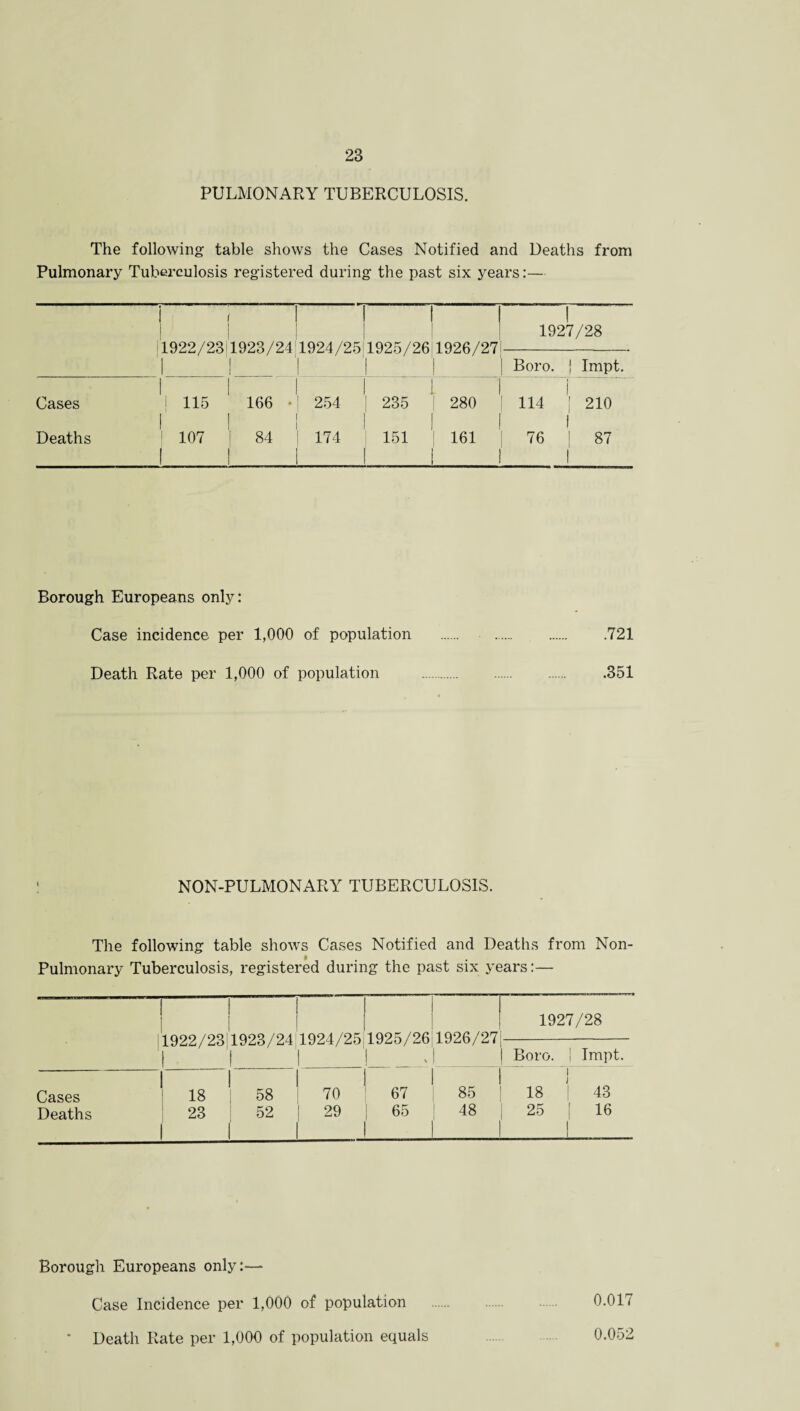 PULMONARY TUBERCULOSIS. The following table shows the Cases Notified and Deaths from Pulmonary Tuberculosis registered during the past six years:— i r 1 1922/23 1923/24 1924/25 1 1 1 1925/26 1926/27 I 1927/28 Boro. J Impt. 1 1 1 Cases j 115 166 * 254 1 ! Deaths 107 84 174 1 1 I 235 151 280 161 i 114 | 210 1 76 | 87 1 Borough Europeans only: Case incidence per 1,000 of population . .721 Death Rate per 1,000 of population . .. .351 NON-PULMONARY TUBERCULOSIS. The following table shows Cases Notified and Deaths from Non- Pulmonary Tuberculosis, registered during the past six years:— I 1 1922/2311923/24 1 1 f 1924/25 1925/26 I 1 1926/27 1927/28 Boro. | Impt. Cases 1 18 58 70 67 85 18 43 Deaths 23 1 52 29 65 48 25 J 16 Borough Europeans only:— Case Incidence per 1,000 of population 0.017 * Death Rate per 1,000 of population equals 0.052
