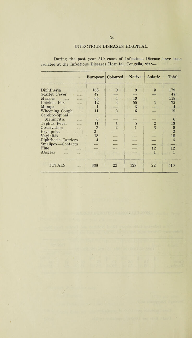 INFECTIOUS DISEASES HOSPITAL. During the past year 510 cases of Infectious Disease have been isolated at the Infectious Diseases Hospital, Congella, viz:— European Coloured Native | Asiatic Total Diphtheria 158 1 9 9 3 179 Scarlet Fever 47 — 47 Measles .. 65 4 49 — 118 Chicken Pox 12 4 55 1 72 Mumps . 1 3 — 4 Whooping Cough 11 2 6 — 19 Cerebro-Spinal Meningitis 6 6 Typhus Fever 11 1 c o 2 19 Observation 3 2 1 3 9 Erysipelas ...... j 2 _j — — 2 Vaginitis 18 — 18 Diphtheria Carriers 4 — — 4 Smallpox—Contacts _ — — Flue _ — — 12 12 Abscess . _ — 1 1 TOTALS ...... | 338 | 22 128 j 22 510 /