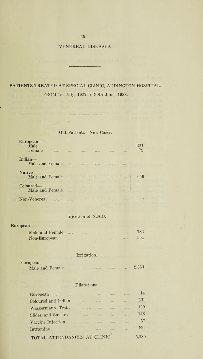 VENEREAL DISEASES. PATIENTS TREATED AT SPECIAL CLINIC, ADDINGTON HOSPITAL. FROM 1st July, 1927 to 30th June, 1928. Out Patients—New Cases. European— Male . Female Indian— Male and Female Native— Male and Female Coloured— Male and Female Non-Venereal 221 72 656 6 Injection of N.A.B. European— Male and Female 782 Non-European . . . 551 European— Male and Female Irrigation. 2, °54 Dilatations. European . Coloured and Indian Wassermann Tests Slides and Smears Vaccine Injection . Intramine TOTAL ATTENDANCES AT CLINIC 14 Nil 199 148 57 Nil 5,289