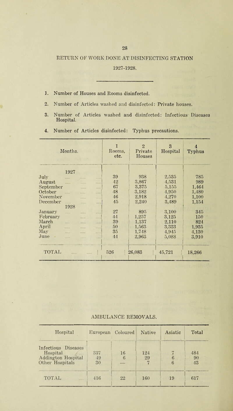RETURN OF WORK DONE AT DISINFECTING STATION 1927-1928. J. Number of Houses and Rooms disinfected. 2. Number of Articles washed and disinfected: Private houses. 3. Number of Articles washed and disinfected: Infectious Diseases Hospital. 4. Number of Articles disinfected: Typhus precautions. Months. 1 Rooms, etc. 2 Private Houses • 3 Hospital 4 Typhus 1927 July . 39 938 2,535 785 August 42 3,867 4,531 989 September . 67 3,375 5,155 1,464 October . 48 3,182 4,950 1,480 November . 46 2,918 4,270 1,100 December . 45 2,240 3,489 1,154 1928 January . 27 895 3,100 345 February . 44 1,257 3,125 150 March 39 1,137 2,110 824 April 50 1,563 3,333 1,935 Mav . 35 1,748 4,945 4,130 June 44 2,963 ! 5,088 ! 3,910 i ! ! TOTAL . j 526 1 26,083 j 45,721 J 18,266 AMBULANCE REMOVALS. Hospital European Coloured Native 1 Asiatic Total Infectious Diseases I i ! i Hospital OO ( 16 124 7 484 Addington Hospital 1 49 i 6 29 6 90 Other Hospitals 30 j 1 ! — 7 6 i i 43 TOTAL ! 1 | 416 1 1 22 160 1 19 i 617