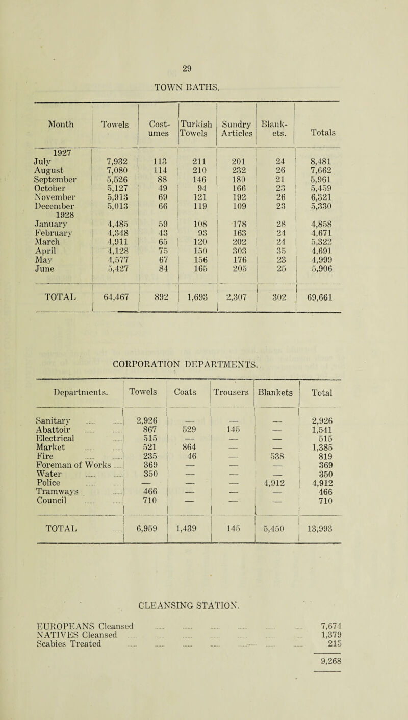TOWN BATHS. Month Towels Cost¬ umes Turkish Towels Sundry Articles Blank¬ ets. Totals 1927 j July 7,932 113 211 201 24 8,481 August 7,080 114 ' 210 232 26 7,662 September 5,526 88 | 146 180 21 5,961 October 5,127 49 94 166 23 5,459 November 5,913 69 121 192 26 6,321 December 5,013 66 119 109 5,330 1928 January 4,485 59 108 178 28 4,858 February 4,348 43 93 163 24 4,671 March 4,911 65 120 202 24 5,322 April 4,128 75 150 303 35 4,691 May 4,577 67 156 176 23 4,999 June 5,427 84 165 205 25 5,906 TOTAL 64,467 [ 892 1,693 ' 2,307 1 302 1 69,661 CORPORATION DEPARTMENTS. Departments. Towels ; Coats Trousers ( Blankets Total Sanitary . 1 2,926 1 _ 2,926 Abattoir . 867 529 145 — 1,541 Electrical 515 — — 515 Market 521 864 — 1,385 Fire .| 235 46 538 819 Foreman of Works .... I 369 i _ 369 Water -| 350 — — — 350 Police . — — _ 4,912 4,912 Tramways -i 466 ■— — 466 Council 710 1 _ 1 1 710 TOTAL ! 6,959 1 1,439 1 145 ! 5,450 13,993 CLEANSING STATION. EUROPEANS Cleansed . 7,674 NATIVES Cleansed . 1,379 Scabies Treated 215 9,268