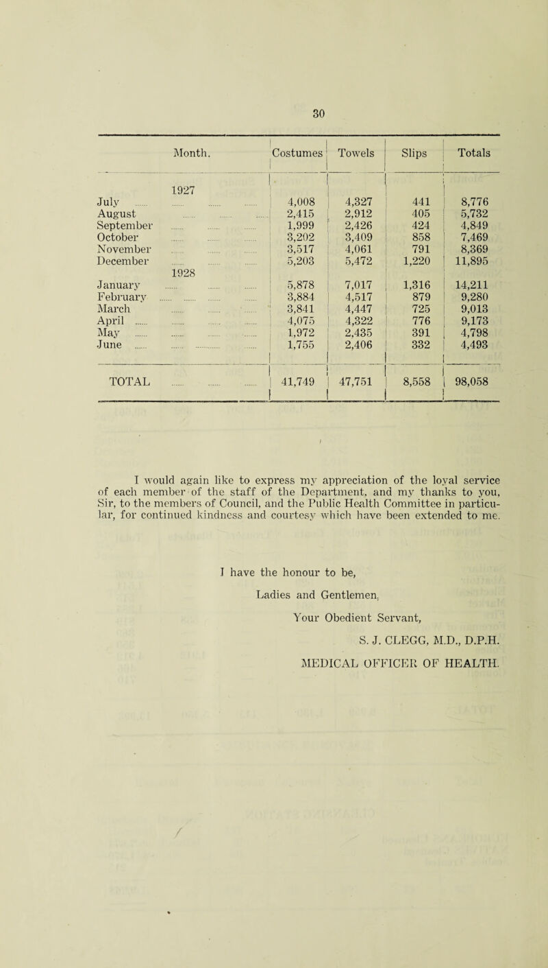 Month. ; Costumes : Towels Slips Totals July 1927 4,008 4,327 441 8,776 August 2,415 2,912 405 5,732 September 1,999 2,426 424 4,849 October 8,202 3,409 858 7,469 November 3,517 4,061 791 8,369 December 5,203 5,472 1,220 11,895 January 1928 5,878 7,017 1,316 14,211 February 3,884 4,517 879 9,280 March • 3,841 4,447 725 9,013 April . 4,075 4,322 776 9,173 May . 1,972 2,435 391 4,798 June . 1,755 2,406 332 4,493 TOTAL 41,749 47,751 8,558 1 98,058 / I would again like to express my appreciation of the loyal service of each member of the staff of the Department, and my thanks to you. Sir, to the members of Council, and the Public Health Committee in particu¬ lar, for continued kindness and courtesy which have been extended to me. I have the honour to be, Ladies and Gentlemen, Your Obedient Servant, S. J. CLEGG, M.D., D.P.H. MEDICAL OFFICER OF HEALTH.