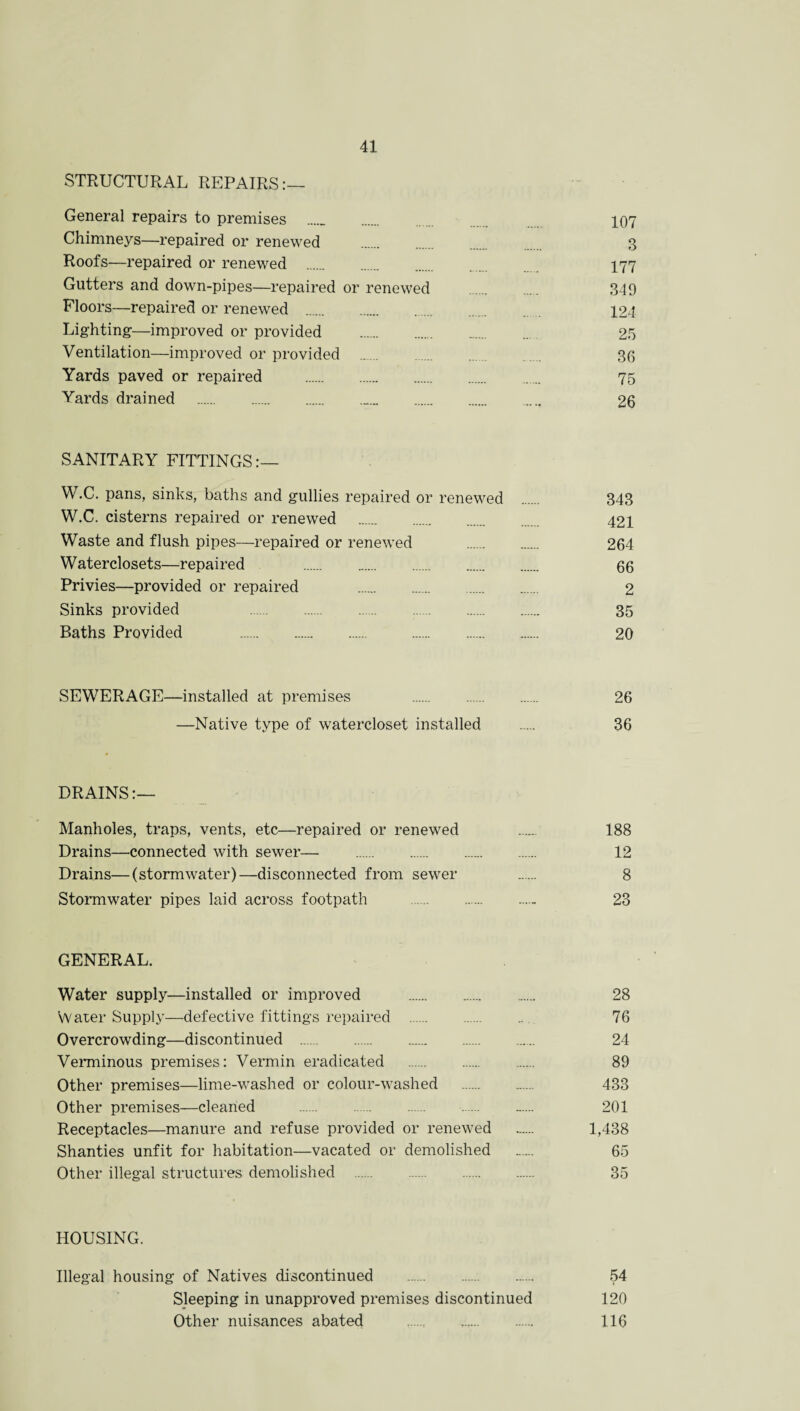 STRUCTURAL REPAIRS:— General repairs to premises . 107 Chimneys—repaired or renewed . . 3 Roofs—repaired or renewed . . 177 Gutters and down-pipes—repaired or renewed . 349 Floors—repaired or renewed . 124 Lighting—improved or provided . 25 Ventilation—improved or provided .. 36 Yards paved or repaired . . 75 Yards drained ... .... 26 SANITARY FITTINGS:— W.C. pans, sinks, baths and gullies repaired or renewed . 343 W.C. cisterns repaired or renewed . 421 Waste and flush pipes—repaired or renewed . 264 Waterclosets—repaired . 66 Privies—provided or repaired . 2 Sinks provided 35 Baths Provided 20 SEWERAGE—installed at premises 26 —Native type of watercloset installed . 36 DRAINS:— Manholes, traps, vents, etc—repaired or renewed . 188 Drains—connected with sewer— ... 12 Drains—(stormwater)—disconnected from sewer 8 Stormwater pipes laid across footpath .. 23 GENERAL. Water supply—installed or improved . 28 Water Supply—defective fittings repaired . 76 Overcrowding—discontinued . 24 Verminous premises: Vermin eradicated . 89 Other premises—lime-washed or colour-washed . 433 Other premises—cleaned . 201 Receptacles—manure and refuse provided or renewed . 1,438 Shanties unfit for habitation—vacated or demolished . 65 Other illegal structures demolished . 35 HOUSING. Illegal housing of Natives discontinued .. 54 Sleeping in unapproved premises discontinued 120 Other nuisances abated . 116