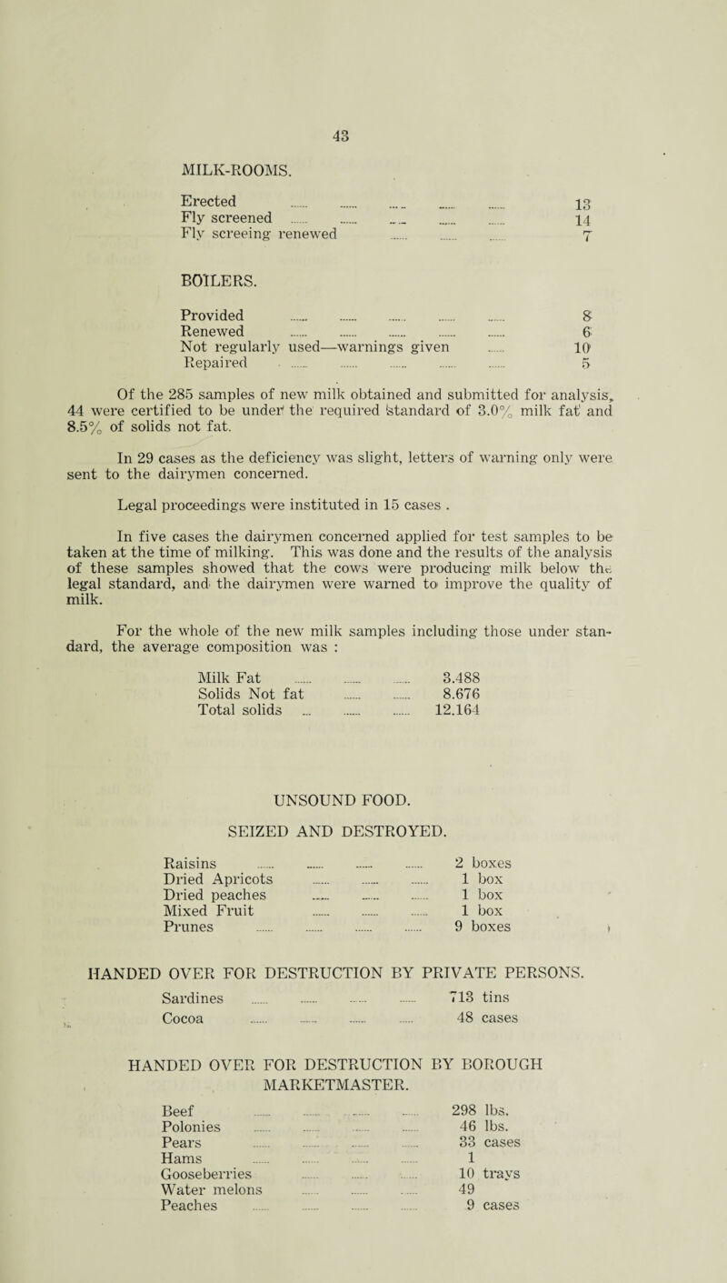 MILK-ROOMS. Erected . 13 Fly screened .. . 14 Fly screeing renewed BOILERS. Provided . 8 Renewed . 6 Not regularly used—warnings given . 10' Repaired . . 5 Of the 285 samples of new milk obtained and submitted for analysis, 44 were certified to be undeb the required (standard of 3.0% milk fat' and 8.5% of solids not fat. In 29 cases as the deficiency was slight, letters of warning only were sent to the dairymen concerned. Legal proceedings were instituted in 15 cases . In five cases the dairymen concerned applied for test samples to be taken at the time of milking. This was done and the results of the analysis of these samples showed that the cows were producing milk below the legal standard, and' the dairymen were warned to improve the quality of milk. For the whole of the new milk samples including those under stan dard, the average composition was : Milk Fat Solids Not fat Total solids 3.488 8.676 12.164 UNSOUND FOOD. SEIZED AND DESTROYED. Raisins Dried Apricots Dried peaches Mixed Fruit Prunes 2 boxes 1 box 1 box 1 box 9 boxes » HANDED OVER FOR DESTRUCTION BY PRIVATE PERSONS. Sardines Cocoa 713 tins 48 cases HANDED OVER FOR DESTRUCTION BY BOROUGH MARKETMASTER. Beef Polonies Pears Hams Gooseberries Water melons Peaches 298 lbs. 46 lbs. 33 cases 1 10 trays 49 9 cases