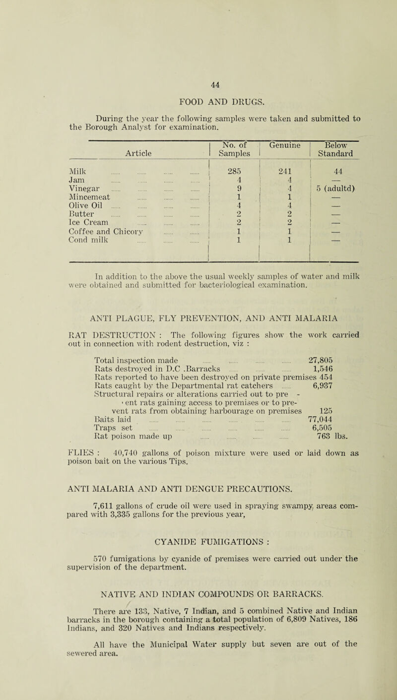 FOOD AND DRUGS. During the year the following samples were taken and submitted to the Borough Analyst for examination. No. of Genuine Below Article Samples Standard Milk . 285 241 44 Jam ... 4 4 Vinegar . 9 4 5 (adultd) Mincemeat 1 1 — Olive Oil ...... .. 4 4 — Butter . 9 2 — Ice Cream .. 2 2 Coffee and Chicory . 1 1 — Corn! milk 1 1 1 1 1 . In addition to the above the usual weekly samples of water and milk were obtained and submitted for bacteriological examination. ANTI PLAGUE, FLY PREVENTION, AND ANTI MALARIA RAT DESTRUCTION : The following figures show the work carried out in connection with rodent destruction, viz : Total inspection made . . . 27,805 Rats destroyed in D.C .Barracks . 1,546 Rats reported to have been destroyed on private premises 454 Rats caught by the Departmental rat catchers . 6,987 Structural repairs or alterations carried out to pre - > ent rats gaining access to premises or to pre¬ vent rats from obtaining harbourage on premises 125 Baits laid . . ...... 77,044 Traps set . . .. . 6,505 Rat poison made up ...... . . 763 lbs. FLIES : 40,740 gallons of poison mixture were used or laid down as poison bait on the various Tips. ANTI MALARIA AND ANTI DENGUE PRECAUTIONS. 7,611 gallons of crude oil were used in spraying swampy areas com¬ pared with 3,335 gallons for the previous year, CYANIDE FUMIGATIONS : 570 fumigations by cyanide of premises were earned out under the supervision of the department. NATIVE AND INDIAN COMPOUNDS OR BARRACKS. There are 133, Native, 7 Indian, and 5 combined Native and Indian barracks in the borough containing a total population of 6,809 Natives, 186 Indians, and 320 Natives and Indians respectively. All have the Municipal Water supply but seven are out of the sewered area.