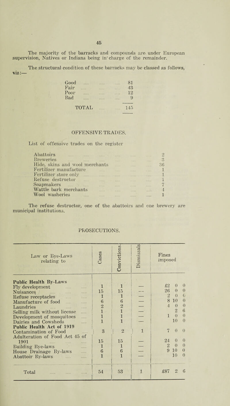 The majority of the barracks and compounds are under European supervision, Natives or Indians being in’charge of the remainder. The structural condition of these barracks may be classed as follows. viz:— Good . ... 81 Fair . 43 Poor . 12 Bad 9 TOTAL 145 OFFENSIVE TRADES. List of offensive trades on the register Abattoirs . Breweries Hide, skins and wool merchants Fertilizer manufacture Fertilizer store only . Refuse destructor . . Soapmakers Wattle bark merchants Wool washeries 2 O o 36 1 1 1 7 4 1 The refuse destructor, one of the abattoirs and one brewery are municipal institutions. PROSECUTIONS. Law or Bye-Laws relating to Cases Convictions. Dismissals Fines imposed Public Health By-Laws Fly development 1 1 £2 0 0 Nuisance^ 15 15 26 0 0 Refuse receptacles 1 1 — 2 0 0 Manufacture of food 6 6 — 8 10 0 Laundries 2 2 — 4 0 0 Selling milk without license . 1 1 — 2 6 Development of mosquitoes .... . 1 1 — 1 0 0 Dairies and Cowsheds 1 1 10 0 Public Health Act of 1919 Contamination of Food i 3 2 i 1 7 0 0 Adulteration of Food Act 45 of 1901 15 15 24 0 0 Building Bye-laws 1 1 — 2 0 0 House Drainage By-laws 6 6 — 9 10 0 Abattoir Bv-laws . 1 1 10 0 Total 54 53 1 £87 2 6