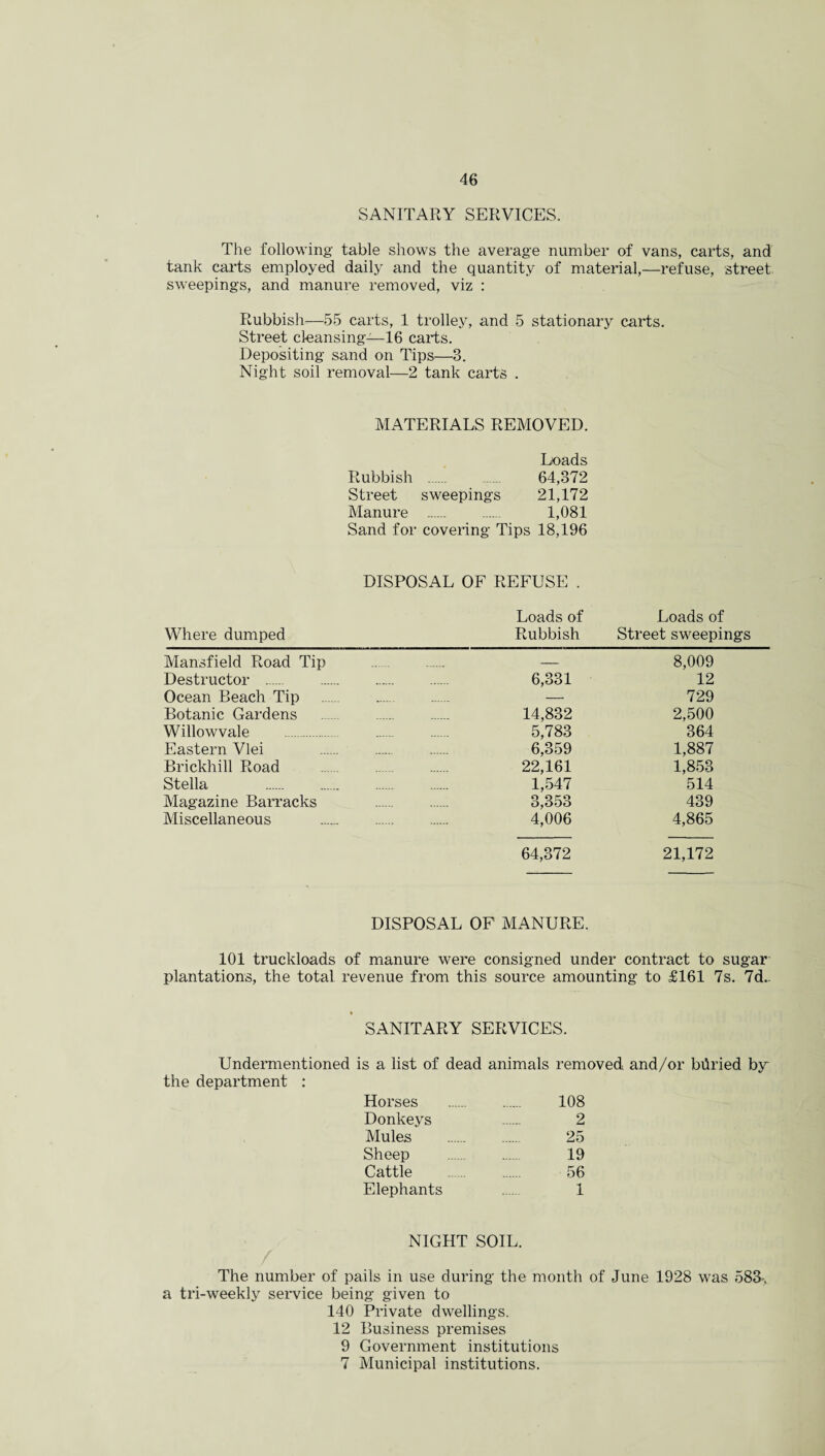 SANITARY SERVICES. The following table shows the average number of vans, carts, and tank carts employed daily and the quantity of material,—refuse, street sweepings, and manure removed, viz : Rubbish—55 carts, 1 trolley, and 5 stationary carts. Street cleansing—16 carts. Depositing sand on Tips—3. Night soil removal—2 tank carts . MATERIALS REMOVED. Loads Rubbish .. 64,372 Street sweepings 21,172 Manure . 1,081 Sand for covering Tips 18,196 DISPOSAL OF REFUSE . Where dumped Loads of Rubbish Loads of Street sweepings Mansfield Road Tip — 8,009 Destructor . 6,331 12 Ocean Beach Tip — 729 Botanic Gardens 14,832 2,500 Willow vale 5,783 364 Eastern Vlei . 6,359 1,887 Brickhill Road 22,161 1,853 Stella . 1,547 514 Magazine Barracks 3,353 439 Miscellaneous . 4,006 4,865 64,372 21,172 DISPOSAL OF MANURE. 101 truckloads of manure were consigned under contract to sugar plantations, the total revenue from this source amounting to £161 7s. 7d.. SANITARY SERVICES. Undermentioned is a list of dead animals removed and/or bilried by the department : Horses . 108 Donkeys 2 Mules . 25 Sheep . 19 Cattle . 56 Elephants 1 NIGHT SOIL. / The number of pails in use during the month of June 1928 was 583-, a tri-weekly service being given to 140 Private dwellings. 12 Business premises 9 Government institutions 7 Municipal institutions.