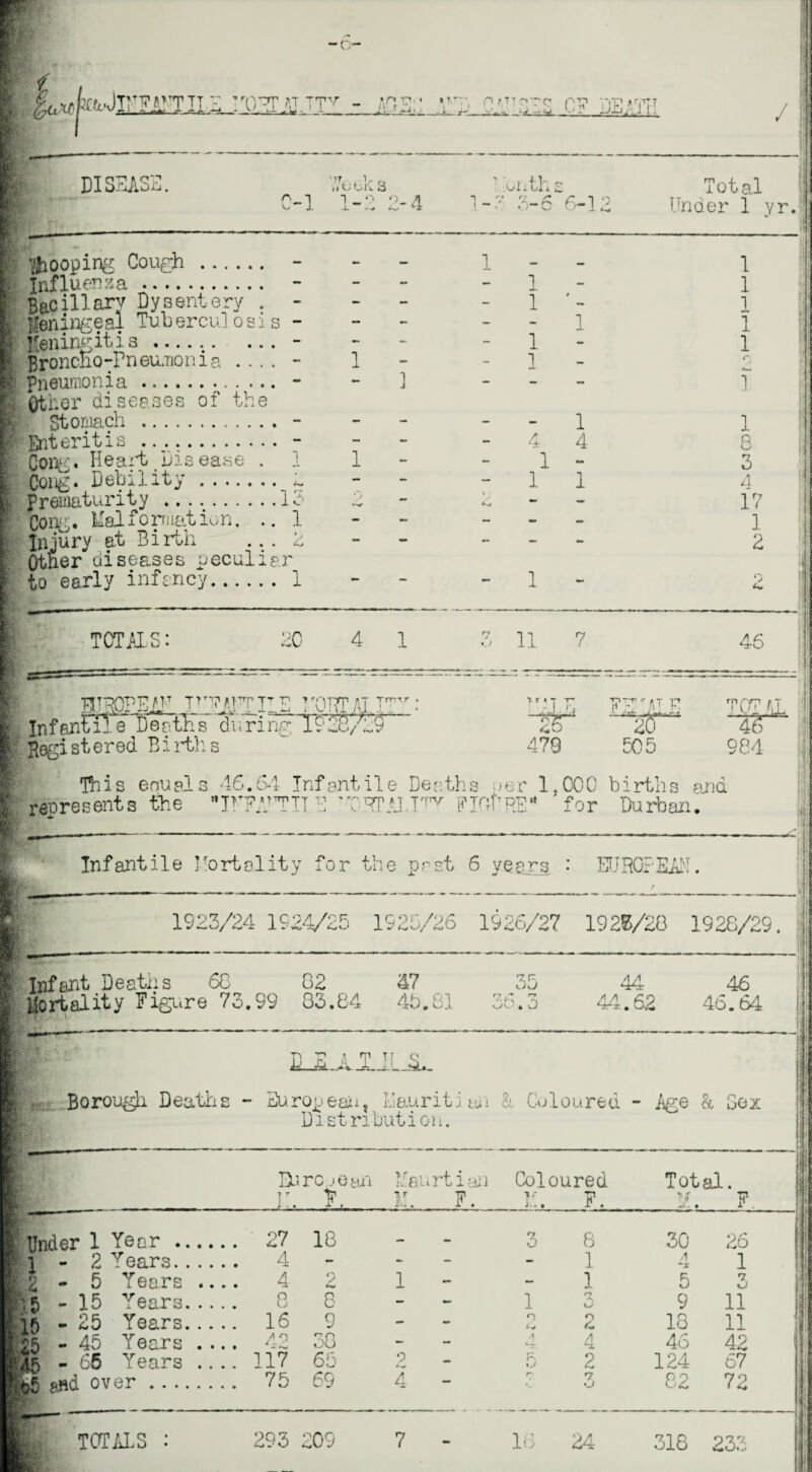 LuhtJEZiniL^ mujcJJI - -S ' vo O'j'zzz c? jam; / 4. DISEASE. ’tfeeks 0-1 1-2 2-4 pooping Cough . Influenza. - Bacillary Dysentery . - - Meningeal Tuberculosis - Meningitis.- Broncno ^Pn eu.no n i a .... - 1 pneumonia. - - 1 Other diseases of the Stomach . - Enteritis . - Cong. Heart Disease .1 1 Cong. Debility. 2 Prematurity.....13 2 Cong;. Malformation. ..1 Injury at Birth ... 2 Other diseases peculiar to early infancy. 1 TOTAL'S • 20 4 1 mwvTjy p^aftiis mortal 11 Infantile DeatFs during 1928/25' T rmr > Dnths Total i “* , 3-6 - 6-1 2 Under 1 yr. 1 i — 1 - 1 - 1 1 - - 1 i j; - 1 - i _„ 1 g; 1 1 1 | - A 4 8 - 1 - 3 - 1 1 4 i . - - 17 — — - 1 — — - 2 \ - 1 - 2 || r~r y) 11 7 i 04 i >r-j ' Z F2MAI E TOT hi ■ 20 -$r 479 to 5 984 ■ f This enuals 46.64 Infantile Deaths uer 1.000 births and | represents the IHUFTIT E 'vRTALI^ FI0fTRErt 'for Durban. Infantile Mortality for the past 6 years : EUROPEAN. / 1923/24 1924/25 1925/26 1926/27 192E/20 1928/29. Infant Deaths 68 82 47 35 44 46 Mortality Figure 73.99 83.84 45.81 n ^ r-t 6b. o 44.62 46.64 j T) V A ^ IT Q LL_£l.A Bqrough Deaths - Europeaiij Manriti a: Distribution. *. Lis Coloured - Age & Sex Hire jean I. T-. Mai v n. irtiazi F. Coloured is ‘rp n. r . Total. M. F Under 1 Year . 27 18 — I~7 0 8 30 26 - 2 Tears. 4 r - - - 1 A -x 1 - 5 Years .... 4 9 1 - — 1 5 o r\l - 15 Years. 8 8 - - 1 % u 9 11 15 - 25 Years. 16 9 - - o o K. 18 11 £5 - 45 Years .... 3-2 38 - - «. - 4 46 42 45 - 65 Years .... 117 65 2 - rE 2 124 67 Eg end over. 75 69 4 - r 3 82 72 1; TOTALS : 293 209 7 16 24 318 233