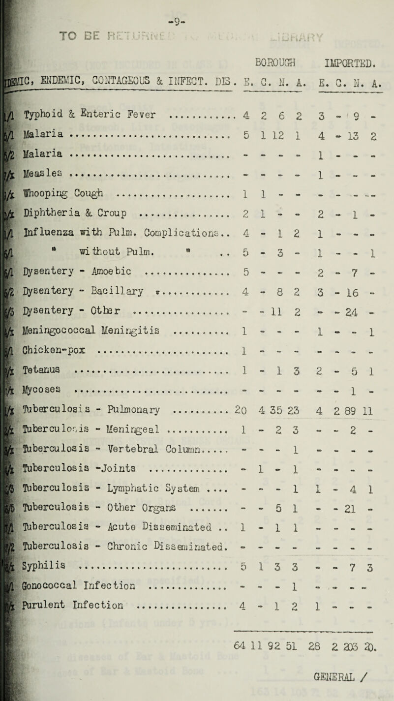 -9- A f yi- 1/1 A *A $ TO BE P J i\l' r»Kt BOROUGH IMPORTED. DEMIG, ENDEMIC, CONTAGEOUS & INFECT. D33 . E. C. N. A. E. C. N. A. Typhoid & Enteric Fever Malaria . Malaria . 4 2 5 1 Measle s « Ife A $ * Whooping Cough . Diphtheria & Croup ... Influenza with Palm. Complications* without Pulm. w Dysentery - Amoebic .. Dysentery - Bacillary .. lysentery - Otter .. Meningococcal Meningitis .... Chicken-pox ... Tetanus . Mycoses ... Tuberculosis - Pulmonary ... ...-20 Tuberculosis - Meningeal ... 1 Tuberculosis - Vertebral Column. - Tuberculosis -Joints . - Tuberculosis - Lymphatic System .... Tuberculosis - Other Organs . - Tuberculosis - Acute Disseminated .. Tuberculosis - Chronic Disseminated. - Syphilis . 5 Gonococcal Infection .. Purulent Infection . 4 6 2 12 1 1 1 2 1 4 - 5 - 5 ~ 4 - 1 3 8 11 2 2 1 - 1 1 - 4 1 - 1 35 23 2 3 - 1 - 1 - 1 5 1 1 1 3 3 » \ 1 2 3 4 1 1 2 1 1 2 3 o iv.< 1 J. - 7 - - 16 ~ 24 - - - 1 13 2- - - 1 - 4 2 89 11 - - 2 - 4 1 - 21 -73 64 11 92 51 28 2 203 2). GENERAL /