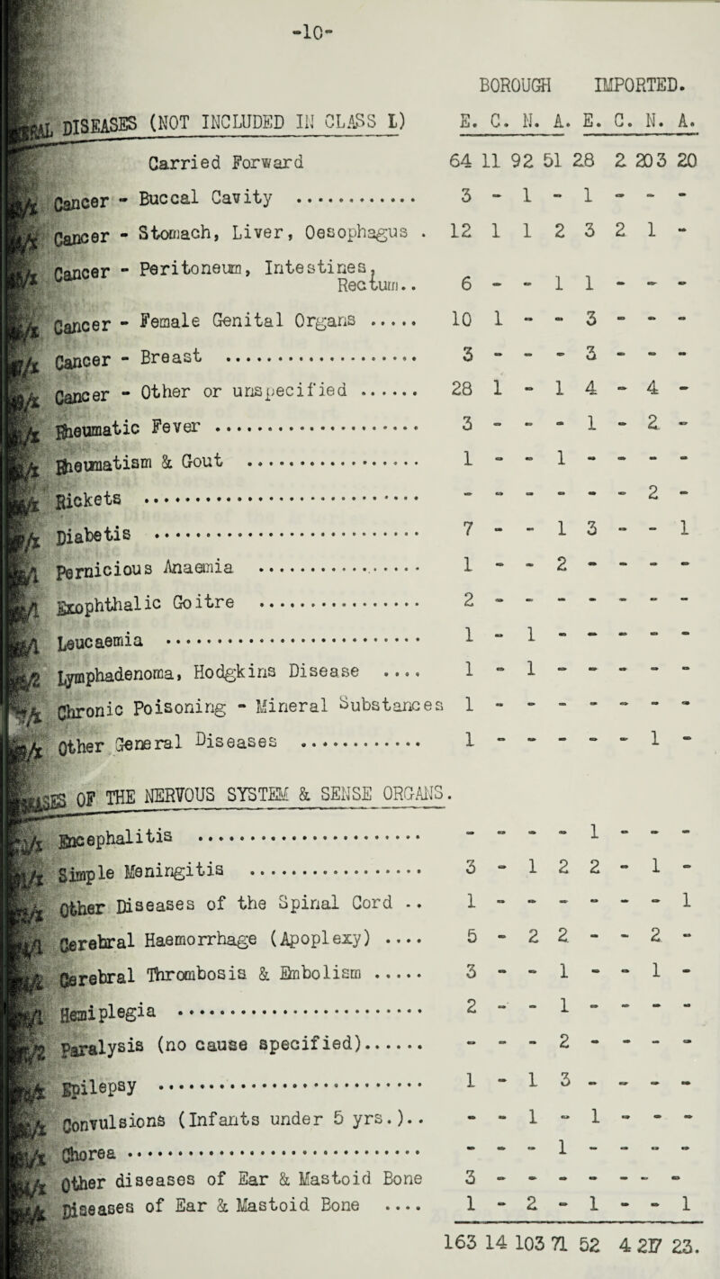 &?■ t BOROUGH IMPORTED. (NOT INCLUDED III CLASS I) E. C. N. A. E. C. N. A. Carried Forward 64 11 92 51 2.8 2 303 20 Cancer - Buccal Cavity . 3 - 1 - 1 - * - Cancer - Stomach, Liver, Oesophagus . 12 1 1 2 3 2 1 - Cancer - Peritoneum, Intestines, Rectum.. 6--11--- Cancer - Female Genital Organs ..... 10 1 - “ 3 “ ** - Cancer * Breast . 6 -  *■ ^ “ “ Cancer - Other or unspecified . 28 1-14-4- gieumatic Fever ....* 3 - - - 1 - 2 jjieunatism & Gout ... 1 - - 1 - * - “ Rickets . -  - - - * 2 ~ Piabetis . 1   b 3 - - l Pernicious Anaemia ... 1 - - 2 - - - - gcophthalic Goitre . 2 -. * 2 5 en 4ES» «E> **» Leucaemia .. 1 1 Lymphadenoma, Hodgkins Disease .... 1-1----- Qhronic Poisoning - Mineral Substances 1------- Qther General Diseases ..... 1 - - - - ~ 1 “ OF THE NERVOUS SYSTEM & SENSE ORGANS. Encephalitis .*. ” “ * ^ Simple Meningitis .. o - 1 2 2 - 1 - Other Diseases of the Spinal Cord - . 1------1 Cerebral Haemorrhage (Apoplexy) .... 5-2 2 - -E- Qarebral Thrombosis & fin holism . Heniplegia .. 2 - - 1 - Paralysis (no cause specified). - -- 2- -- - Epilepsy . 1 - 1 3 - - - - Convulsions (Infants under 5 yrs.).. - Chorea. * ~ ^ Other diseases of Ear & Mastoid Bone 3------- Diseases of Ear & Mastoid Bone - 1-2-1--1 163 14 103 71 52 4 2F 23.