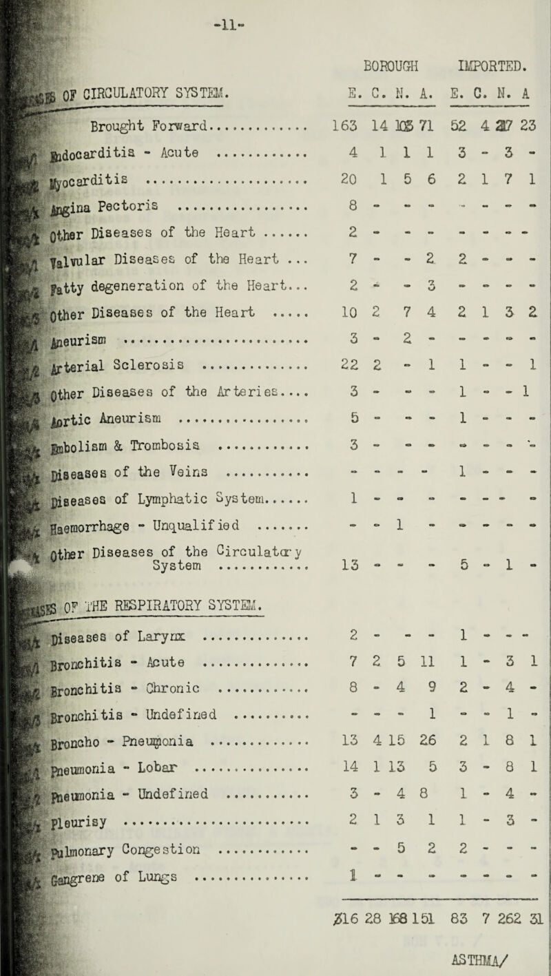 -11- m.' UP M m m- $ OF CIRCULATORY SYSTEM. Brought Forward. gadocarditia - Acute . Myocarditis .... jjigina Pectoris . Other Diseases of the Heart ... Hi Valvular Diseases of the Heart Fatty degeneration of the Heart i other Diseases of the Heart Aneurism ... Arterial Sclerosis .. Other Diseases of the Arteries. lDrtic Aneurism isbolism & Trombosia Diseases of the Veins k Diseases of Lymphatic System Haemorrhage - Unqualified . • • • • fe Otter Diseases of the Circulatory m System ......... jgLO ISIS OF THE RESPIRATORY SYSTEM Diseases of Larynx j| Bronchitis - Acute Bronchitis - Chronic Bronchitis - Undefined Broncho - Pneumonia . I pneumonia - Lobar 4,\ ■ ' ■■ % fheumonia - Undefined pleurisy . pulmonary Congestion h, gangrene of Lungs ... • 4 0 «»••« 5 9 » C* $ a 0 t 9 EM It'-’ m -■H- BOROUGH E. G. N. A. 163 14 ]£B 71 4 111 20 1 5 6 8 - - 2 - - - 7 - - 2 2 - - 3 10 2 7 4 3 - 2 - 22 2 - 1 3 — — — 5 - - - 3 - - - 1 - *» “ - - 1 13 2 - - - 7 2 5 11 8 - 4 9 - - 1 13 4 15 26 14 1 13 5 3-48 2 13 1 IMPORTED. E. C. N. A ! ————— 52 4 W 23 | 3 - 3 - 2 17 1 era «o> «Of m» 2 - - - I i ! 2 13 2! » * n> «s i 1 - - 1 I 1 - - 1 I 1 «S> «» C8 tr> 1 - - • 5 - 1 I 1 - - - 1- 31 2 - 4 - j * • - 1 „ 5 2 1 8 1 j 3-8 1 1 - 4 - | 1 - 3 - | 2- -- - « - - ; --52 1 - - 216 28 168 151 83 7 262 31 ASTHMA/