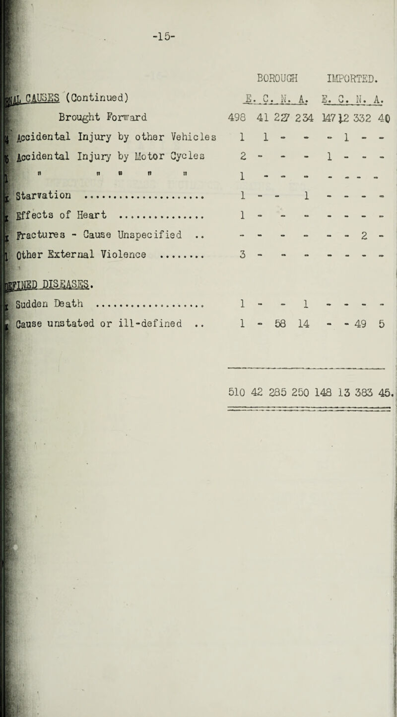 -15- BOROUGH IMPORTED. GAUGES (Continued) Brought Forward Accidental Injury by other Vehicles Accidental Injury by Motor Cycles n n e n t» Starvation ... Effects of Heart ... fractures - Cause Unspecified Other External Violence i NED DISEASES. Sudden Death .. Cause unstated or ill-defined .. fit k k i Sr 't I' v i E. G. N. A. E. C. N. A. 498 41 227 234 14712 332 4 1 l - - - 1 - 2 - - - 1 - - 1 - - - ... 1 - - 1 - - - 1 - - •• - - - 3 - 58 14 - - 49 5