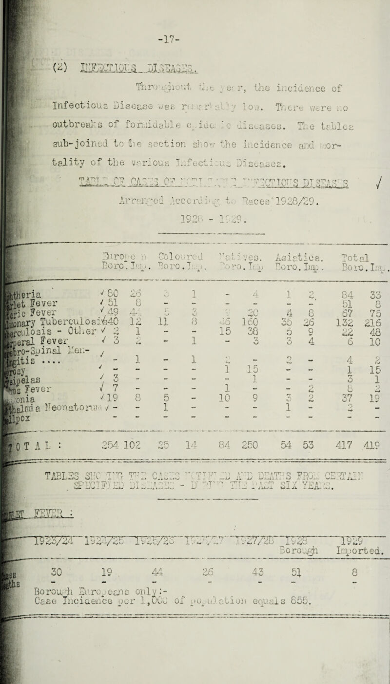 (*) lilF^nors PI BELIAL Thro ujiout the ye: r, the incidence of infect*ious Disease w3^ mi isr1 o ' v low. Th 0re were :.o outbreal's of formidable e_ iac. : c diseases. The tables sub-joined to die section show the incidence and mor¬ tality of the various Infectious Diseases* ^7 CAT'7' C? 'TmT ’■r ''T u ^'Tu^rmTOTTq riT^nc-m I 1^*2 ij - -*■ ■■ ■ ~ , -L<+.±L>Jr ~‘m ■ - - - — -* O m _ Arranged According; t< laces 1028/29. IQ^B - ]r.vQ itheria rlet Fever rljlc Fever >nary Tubercul pilosis ** Oil. Igeral Fever g|r0-So insi £ • 61 jit is*- Irosy f gif el as tis Fever nia mi a Neonate poz I 0 T A I : TABLES Euro > >e n 6 1—1 0 0 ;red * T f • C- V. ■ i ves. Asia tics. Tot al Boro . Ir.w -u . Boro. n« - u : \0. Boro . Iiflp . Bor ■Q. T v 8C 26 1 Ll 4 1 0 84 *7 n oO 4, 51 8 — - - - - 51 8 V 4Q / - ^ 4 '• *-,. r » / f~; 0 f \ 20 4 O O 67 75 osi640 12 11 8 46 160 35 26 132 23.6 er ^ 2 1 - — 15 30 5 Q *» 22 48 / 3 ■i-40 — 1 •mrn 'Z 3 4 6 10 ~ / 1 — 1 Urn — 0 4 2 - — - 1 15 tom - 1 15 ' 3 - »«► - - 1 — mm ry 0 1 y ? — - — 1 - — 0 8 O y 19 8 R KJ mm 10 0 J r-7 *~\ u 9 »v 37 19 rum 1 - mm 1 — - — 1 - — 254 102 OR 14 84 250 54 53 417 419 qijf • t'-t* W*a\ nT t —’i i • _ f A rpj t.ti — XJ 11- V L L-n/irpu c* FROL CEETAI t*T TTITTPT TTp 1BT 0 ’ 1 ' a n*p^ _ k *_* —j *—* ir r^t r~~rr r n • . * on o7 V l.i- »}lA ■ vrr- i. iC» ^ • $2372r~ wwwwtt'w; r~ r=<“ 7T<TS* TUB-I9T.5- E 0 rough. Iny 0 rt ea. Boron;ii Europeans only •- Case Incidence nor l,uOG of Modulation equals 655. 56S (Bis