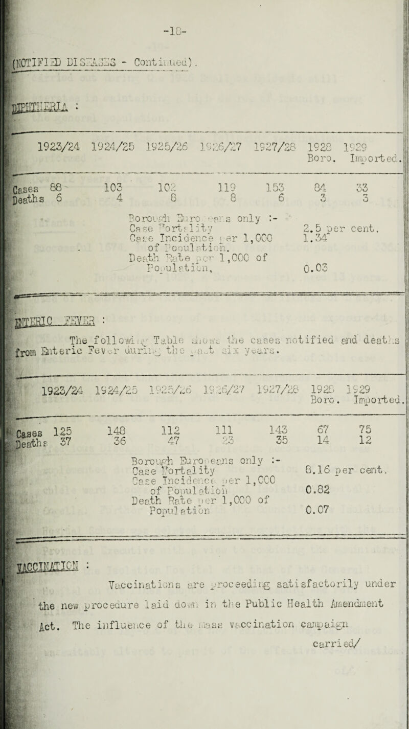 ' (NOTIFIED mS7A3£3 - Continued). ■ Ml 1923/24 1924/25 1925/26 1926/27 1927/28 1928 1929 Boro. Iinoorbed.fi Cases 68 Deaths 6 103 4 102 8 119 8 153 6 n/i ry f Ox 3 Borough Boro ears only Case *ortf-litv n 0a f: e Inc i d enc e •_ e r 1,000 of Population. Death Dote per 1,000 of Population, 2.5 per cent. 1.340 0-03 | 1. ' Sr * ill 0 FEVER : from Enteric Fev^r during the jn-t six years The followin'1 Table hows the cases notified and deaths 1923/24 1924/25 1925/26 1926/27 1927/28 1920 Boro. 1 9 29 mi- *' a Imported. 125 148 112 111 143 67 75 £ 37 36 47 23 35 14 12 Bo rough Euro ears only Ca se Portal ity 8.16 per cent. Os se Incidc nee oer 1,000 ft. of Population Death Rate per 1,000 of Population 0.82 0.07 — ijiSfiimiai : Vaccinations are proceeding satisfactorily under the new procedure laid down in the Public Health Amendment Act. The influence of the mass vaccination campaign carried/