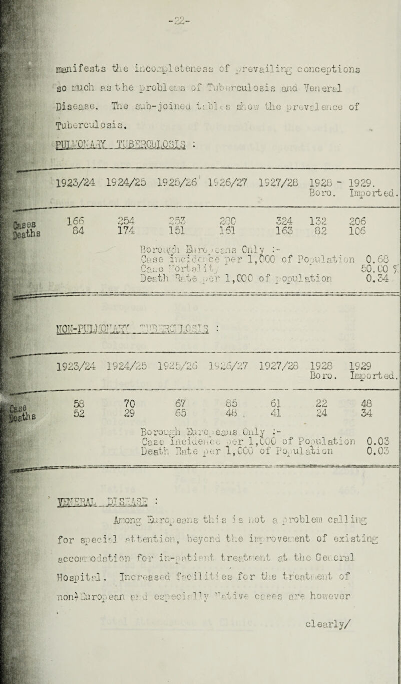 manifests the incompleteness of so much as the problems of Tube prevailing conceptions rculosis and Yeneral show the prevalence of 1923/24 1924/25 1925/26: 1926/27 1927/26 1928 - 1929. Boro. Imported. 165 254 a a 7 280 324 132 206 84 174 151 161 163 82 1C6 Boron p;h Eur ■op eons Cnl y •- Ca s e l *id( nee per 1, 000 of Populati on 0. 68 Case >rortn! j t j 50. 00 Death he t e per 1,000 Of pOpl elation 0. 34 NON-PITI) If VET rn TTT> rtf ‘T A ~i T o • 1 i j 1923/24 1924/25 1925/26 1926/27 1927/28 1928 1929 Boro. Imported, 58 52 70 29 67 65 85 48 % 61 41 22 24 48 34 Borough Europeans Only ase incidence oer 1,000 of Po ml at ion n OO D e ath hat e o or 1, C 00 of Po^ul at ion 0.03 0.03 VENSRAI PISEA BE : Among Europeans this is not a problem calling for special attention, beyond the improvement of existing accommodation for in-patient treatment at the General / Hospital. Increased facilities for the treatment of non- fu roa ecus a> d os ) ec i r11 v rat i ve cases a T’e hov/evor -a. -*■ • clearly/