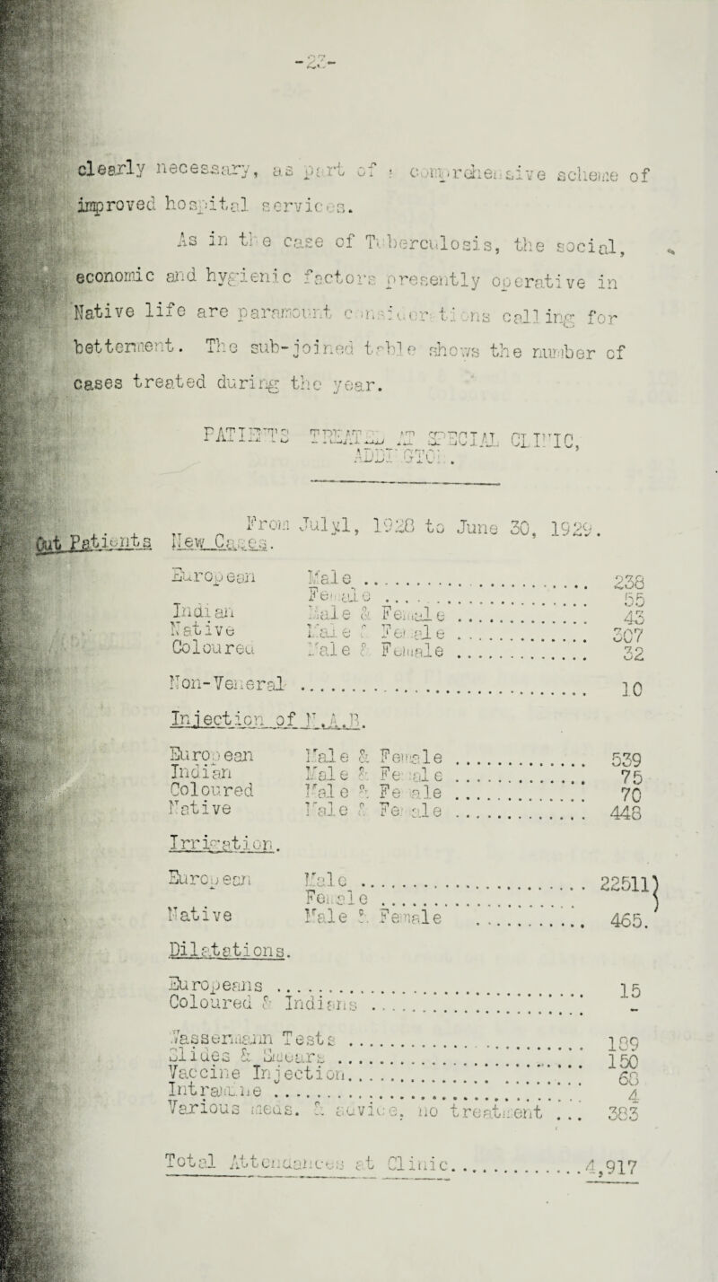 it clearly necessary, as p- rt of * coinrdhet• si ve scheme of improved hospital services. ■ As m the case of Tuberculosis, the social, economic and hygienic .'.scions presently operative in Native life are paramount c >nsu en ti ns call ing fc r betterment. The sub-joined table shows the number of SESSSl! i PAT 1ST 3 rp -pi;- *ri *rr> rpppr «T ADLT'GTC:.. CLinc, hr Gill Hew Gppep. Julyl, 1928 to June 30, 1920. 5uropean hale. Female .... Indi an hale & Feiitale . .. . 48 Native I al e f F 6/ .at e . .. .. yew Coloureu. Naie h Female .... . 32 Non-Yeneral Injection of N.A.B. European Indian Coloured Native hale & Ferale . hale h Fe ale. I'al e ?: Female ... I'ale i Fe: ale . . 75 . 70 . 448 Irrigation. European I.al g. Fe; ale. Native Nale Female . 465 Dilatations. Suropemis .. Coloured 8 Indians .. ••••»••• 15 .Vasserni&nn T ests . Cliu.es 8 Niue ; i r* t Vac c i n e In i e ct i on. Intra'iL he . , Various mens . h aoviue. no treatment ... 383 Total Attend ances at Clinic.