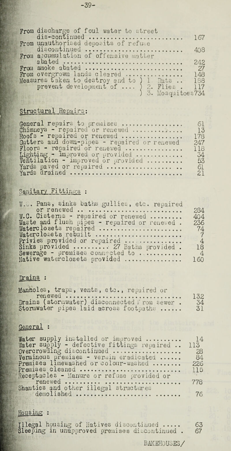 From discharge of foul water to street dis-coritinued . 167 From unauthorised deposits of refuse discontinued .... 403 From accumulation of offensive matter abated .. 242 From smoke abated . 27 From overgrown lands cleared ... 148 Measures taken to destroy and to ) 1 Rats .. 188 prevent development of .... ) 2. Flies . 117 ) 3. Mosquitoes734 Structural Repairs: General repairs to premises . 61 Chimneys - repaired or renewed . 13 Roofs - repaired or renewed . 178 Gutters and down-pipes - repaired or renewed 247 Floors - repaired or renewed . 118 Lighting - improved or provided . 34 Ventilation -improved or provided . 53 Yards paved or repaired ./.. 61 Yards drained ... 21 Sanitary Fittings : W.C. Pans, sinks baths gullies, etc. repaired or renewed . 284 W.O. Cistems - repaired or renewed . 404 Waste and flush pipes - repaired or renewed . 236 Waterclosets repaired . 74 Waterclosets rebuilt . 7 Privies provided or repaired .. 4 Sinks provided.... 27 Baths provided . 18 Sewerage - premises connected to . . 4 Native waterclosets provided . 160 Drains : Manholes, traps, vents, etc., repaired or renewed .... 132 Drains (stormwater) disconnected from sewer . 34 §tormwater pipes laid across footpaths . 31 General : Water supply installed or improved . 14 Water supply - defective fittings repaired .. 113 Overcrowding discontinued . 28 Verminous premises - vermin eradicated ...... 84 Premises lime washed or colour-washed . 226 Premises cleaned . 115 Receptacles - Manure or refuse provided or renewed. 778 Shanties and other illegal structures demolished . 76 i Housing : Illegal housing of Natives discontinued . 63 Sleeping in unapproved premises discontinued . 67 BAKEHOUSES/