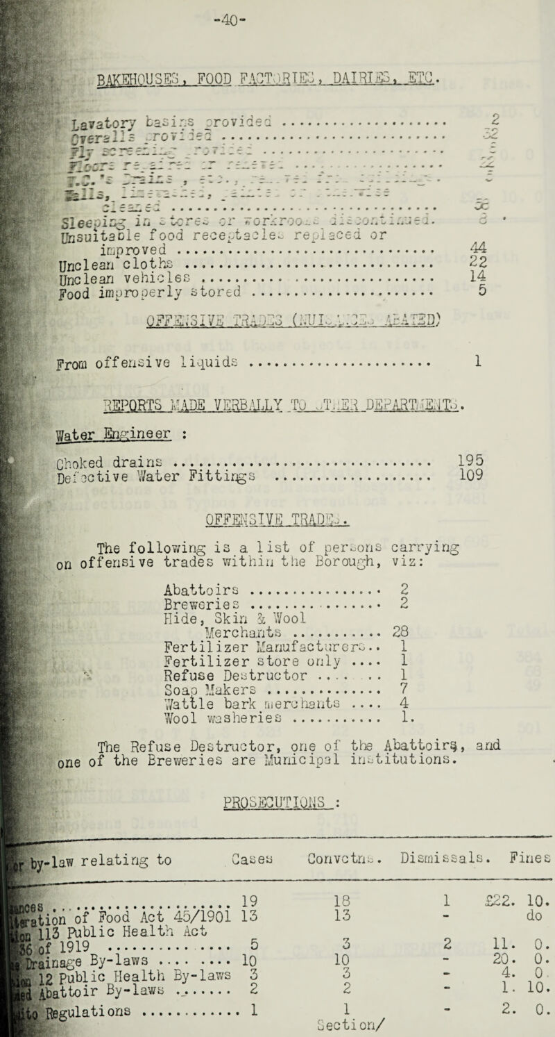 -40- BAKEH0USE3, FOOD FACTORIES, DAIRIES, ETC. Bi Lavatory basins orovi Overalls ^rovilea fly screening .r; riiei JT r-nTZ rr aiTrl IT 1 ^ non _ _ w i&\ ^ i i li Cg 2 ij «- w - 6c •_> _ ft 0 rV. I J' j — -i — -'Otii-'i. .il< ci • Uhsuitaoie food receptacles replaced or improved . Unclean cloths .. Unclean vehicles . Food improperly stored . OFFENSIVE TRAJD3 (AUI^.b.OEo ArAiED) From offensive liquids . 2 44 22 14 5 But'#. --x ■fed i 4 REPORTS HADE VERBALLY To ,/TrEE DEPARTMENT, j Water Engineer : Choked drains ......- Defective Water Fittirjgs 195 109 :* OFFENSIVE TRADE-:. The following is a list of persons carrying on offensive trades within the Borough, viz: * s t • * 0 ft • • • • © • • 2 2 Abattoir: Brewerie Hide, Skin k Wool Merchants . 28 Fertilizer Manufacturers.. 1 Fertilizer store only .... 1 Refuse Destructor . 1 Soao Makers .............. 1 Wattle bark merchants .... 4 Wool washeries . 1. The Refuse Destructor, one of the Abattoir^, and one of the Breweries are Municipal institutions. PROSECUTIONS : by-law relating to iea Cases ion 113 Public Health Act id Abattoir By-laws ltd Regulati one ... Convctns. Dismissals. Fines 19 18 1 £22. 10. 13 13 - do 5 3 2 11. 0. 10 10 - 20. o. 3 3 - 4. 0. 2 2 - 1. 10. 1 1 - 2. 0. teotion/