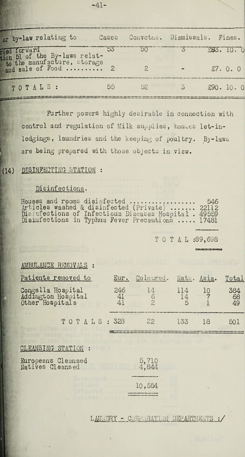 -41- WL by-law relating to Cases uoiivctns. Dismissals . Fines. gran or ward 55 tion 51 of the By-laws relat- to the manufacture, storage bO 5 IS5TT(J7“0 and sale of Food . 2 2 «* £7. 0. 0 ■TOTALS: 55 52 ry 5 £90. 10. 0 (14) I 1 I ^ Further powers highly desirable in connection with control and regulation of Milk supplies, houses let-in- lodgings , laundries and the keeping of poultry. By-laws are being prepared with those objects in view. piSINFECTING?- STATION Disinfections. Houses and rooms disinfected .................. 546 Articles washed & disinfected (Private) . 22112 Disinfections of Infectious Diseases Hospital . 49559 Disinfections in Typhus Fever Precautions . 17481 TOTAL :89,698 .AMBULANCE REMOVALS : Patients removed to Eur. Coloured Nats. Asia. Total Conge 11a Hospital Addington Hospital Other Hospitals 246 14 114 10 384 41 6 14 7 68 41 9 5 1 49 L S : 328 22 133 18 501 CLEANSING STATION : Europeans Cleansed Natives Cleansed 5,710 4,844 10,554 LAUNDRY - CoRmRATUlI DEPARTMENTS :/ .