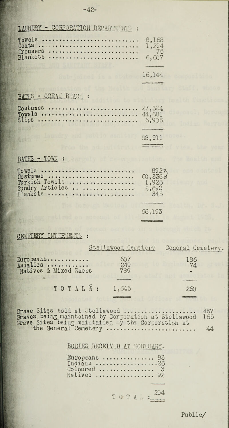 -42- LPJDRY GdBP.ORATION DEPART. N8T Towels . Coats .. Trousers Blankets 8,168 1,294 7b 6,607 16,144 jjflTHS - OCEAN BEACH : Costumes . Towels . Slips . 27,324 44,681 6,906 83,911 BATHS - TOWN : Towels . 892 Costumes . 60,338U Turkish Towels . 1,926 Sundry Articles . 2,692 Blankets . 345 66,193 Ste11 aw00d Cemeterv General Cemetery. Europea ns••••........ 607 186 Asiatics . 249 74 Natives & Mixed Races 0 789 — TOTALS: 1,645 260 Grave Sites sold at Otellawood . 467 Graves being maintained by Corporation at Stellawood 165 Grave Sites being maintained <y the Corporation at the General Cemetery ... 44 BODIES RECEIVED AT * NORTH ARY. Europeans . 83 Indians . .26 Coloured. 3 Natives . 92 1 TOTAL 204 Public/
