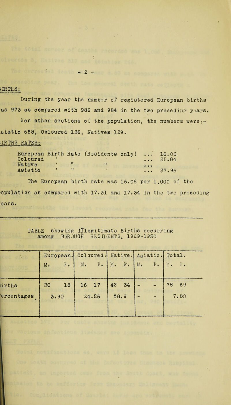 SIRTHS: - 2 - Luring the year the number of registered European births as 973 as compared with 986 and 984 in the two preceding years. Eor other sections of the population, the numbers were;- .fciatic 658, Coloured 136, Natives 129. iIRTES RATES: European Birth Rate fRosidents only) ... 16.06 Coloured ’  ' ... 32.84 Native ' Asiatic ’ M ’ ... 37.96 The European birth rate was 16.06 per 1,000 of the •opulation as compared with 17.31 and 17.34 in the two preceding ears. TABLE showing Illegitimate Births occurring among BOROUGH RESIDENTS, 1929-1930 - European. M. E. Coloured. M. I1. Native. M. E. Asiatic. M* i. Total. K. i. irths 20 18 16 17 42 34 - - 78 69 ercentages ^ 3.90 24.26 58.9 7.80