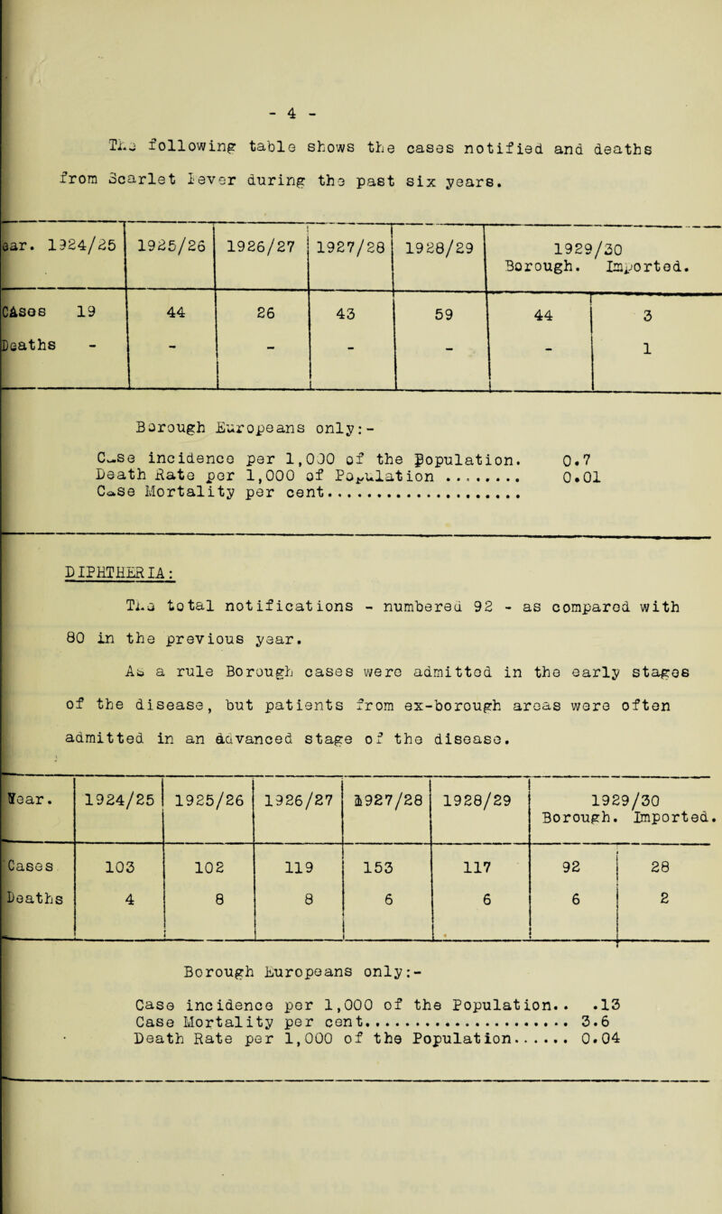 The following table shows the cases notified and deaths from Scarlet lever during the past six years. - ear. 1924/25 1925/26 1926/27 1927/28 1928/29 1929/30 Borough. Imported. CAsos 19 44 26 43 59 — 44 3 Deaths — ■ L - i 1 Borough Europeans only:- C~se incidence per 1,000 of the population. 0.7 Death Rate per 1,000 of Population .. 0.01 C<=.se Mortality per cent. DIPHTHERIA: The total notifications - numbered 92 - as compared with 80 in the previous year. As a rule Borough cases were admitted in the early stages of the disease, but patients from ex-borough areas were often admitted in an dclvanced stage of the disease. Year. 1924/25 1925/26 1926/27 1927/28 1928/29 1929/30 Borough. Imported. Cases 103 102 119 153 117 92 28 Deaths 4 8 1 8 6 1 6 • 6 2 Borough Europeans only: Case incidence per 1,000 of the Population.. .13 Case Mortality per cent. 3.6 Death Rate per 1,000 of the Population. 0.04