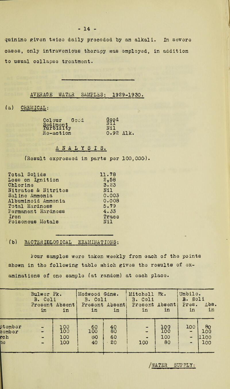 14 quinine given twice daily preceded by an alkali. In severe cases, only intravenious therapy was employed, in addition to usual collapse treatment. AVERAGE WATER SAMPLES: 1929-1930. (a) CHEMICAL: Colour Good fal&asly Re-action ANALYSIS. (Result expressed in parts per 100,000). Total Solids 11.78 Loss on Ignition 2,58 Chlorine 3.23 Nitrates & Nitrites Nil Saline Ammonia 0.003 Albuminoid Ammonia 0.008 Total Hardness 5.79 Permanent Hardness 4.33 Iron Trace Poisonous Metals Nil (b) BACTERIOLOGICAL EXAMINATIONS; lour samples were taken weekly from each of the points shown in the following table which gives the results of ex¬ aminations of one sample (at random) at each place. &?id Nil 0.92 Aik. Bulwer Pk. Medwood Gdns. Mitchell -r ?k. Umbilo • B. Coli B. Coli 1 3. Coli B. Soli Present Absent Present Absent’ Present Absent Pres. Abs in in in in in in in in ptember 100 60 40 100 100 80 comber - 100 100 80 100 - 100 rch - 100 60 60 : 100 1100 le - 100 40 * 20 100 80 i 100 • j- i ! l i-. - - - t.-— /WATER SUPPLY: