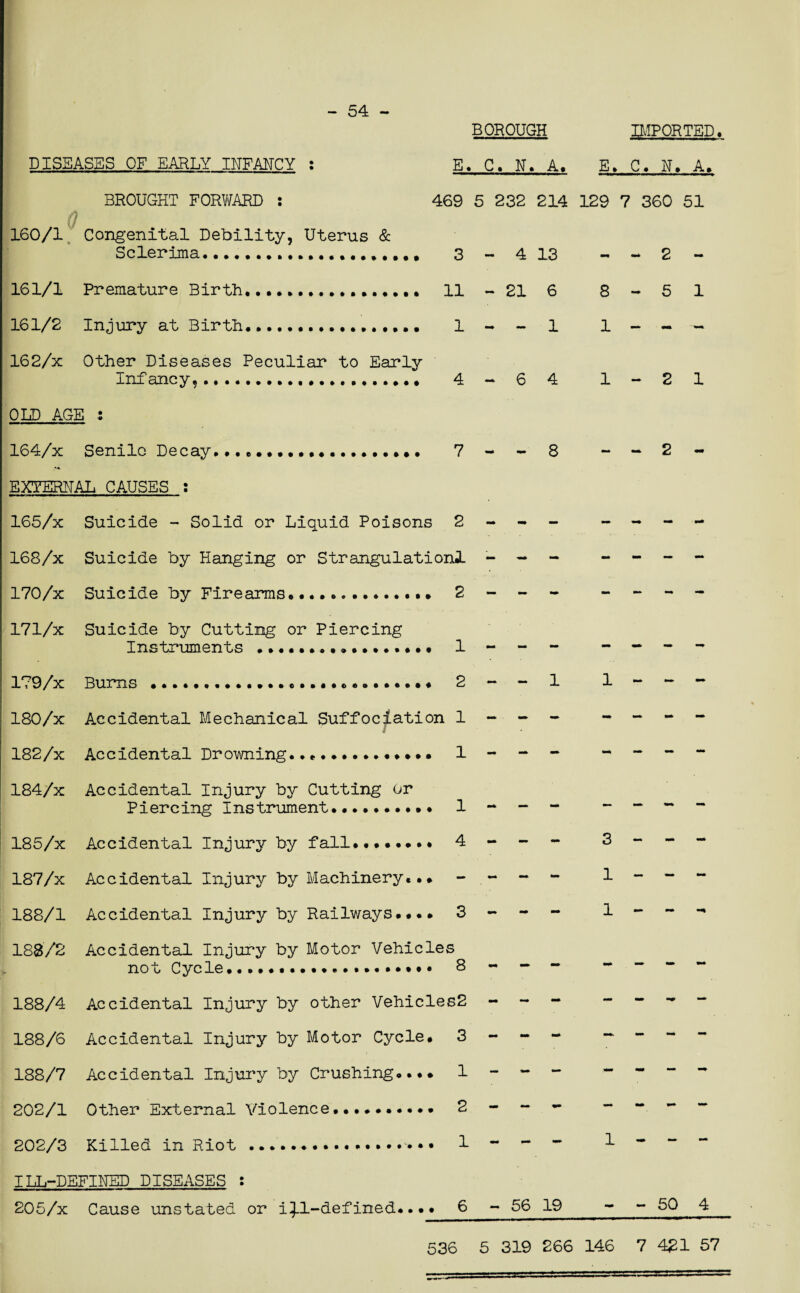 IMPORTED, E> C» N. A. - 54 - BOROUGH DISEASES OF EARLY INFANCY : E, C. N. A. BROUGHT FORWARD : 469 5 232 214 129 7 360 51 o 160/1 Congenital Debility, Uterus & Sclerima.# 3 - 4 13 161/1 Premature Birth....... 11 - 21 6 161/2 Injury at Birth.... 1 - - 1 162/x Other Diseases Peculiar to Early Infancy,.... 4-64 - - 2 - 8 1 -51 1-21 OLD AGE : 164/x Senile Decay.................... 7 EXTERNAL CAUSES : 165/x Suicide - Solid or Liquid Poisons 2 168/x Suicide by Hanging or Strangulationl 170/x Suicide by Firearms.... 2 171/x Suicide by Cutting or Piercing Instruments . 1 179/x Burns .. 2 180/x Accidental Mechanical Suffociation 1 s 182/x Accidental Drowning..». 1 184/x Accidental Injury by Cutting or Piercing Instrument..... 1 185/x Accidental Injury by fall.... 4 187/x Accidental Injury by Machinery... 188/1 Accidental Injury by Railways.... 3 188/2 Accidental Injury by Motor Vehicles not Cycle.. 8 188/4 Accidental Injury by other Vehicles2 188/6 Accidental Injury by Motor Cycle. 3 188/7 Accidental Injury by Crushing...* 1 202/1 Other External Violence.••»•••••• 2 202/3 Killed in Riot.. 1 ILL-DEFINED DISEASES : 205/x Cause unstated or i^l-defined..•• 6 8 - 56 19 2 50 4