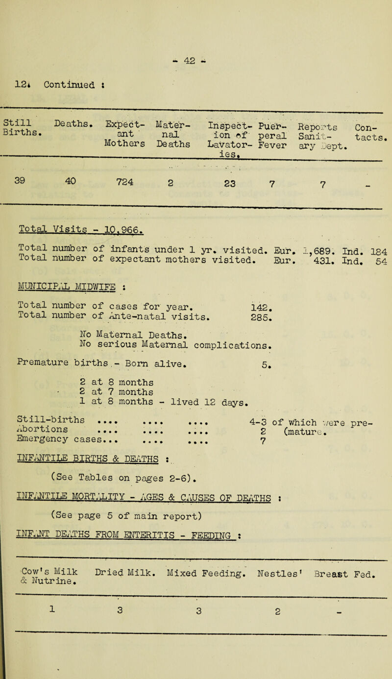 42 - 124 Continued : Still Births. De aths. Expect¬ ant Mothers Mater¬ nal Deaths Inspect- Puer- ion of peral Lavator- Fever ies. Reports Sanit¬ ary Dept. Con¬ tacts 39 40 724 2 23 7 7 — Total Visits - 10.966. Total number of infants under 1 yr. visited. Eu'r. 1,689. Ind. 184 Total number of expectant mothers visited. Eur. 431. Ind. 54 MUNICIPAL MIDWIFE s Total number of cases for year. 142. Total number of Ante-natal visits. 285. No Maternal Deaths. No serious Maternal complications. Premature births.- Bom alive. 5. 2 at 8 months 2 at 7 months 1 at 8 months - lived 12 days. illpbiFths .... .... .... 4-3 of which were ore- .abortions .... .... .... 2 (mature. Emergency cases. 7 INFANTILE BIRTHS & DEATHS (See Tables on pages 2-6). INFANTILE MORTALITY - AGES & CAUSES OF DEATHS s (See page 5 of main report) INFANT DEATHS FROM ENTERITIS - FEEDING : Cowfs Milk Dried Milk. Mixed Feeding. Nestles1 Breast Fed. & Nutrine.