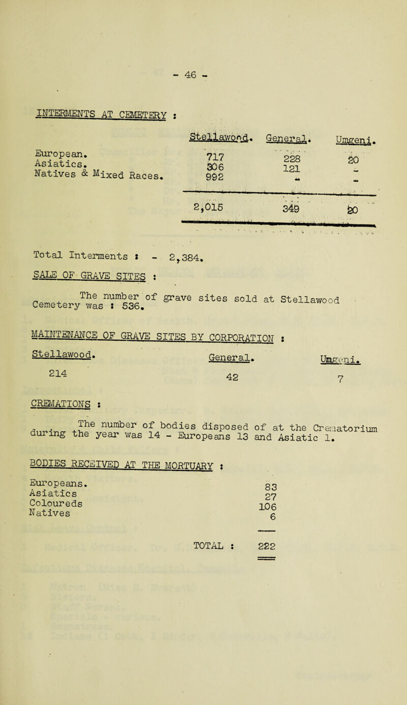 46 - INTERMENTS AT HEU/raTERY • European. Asiatics. Natives & Mixe<a Races. Stellawonrt. 717 906 992 2,015 General. Umgeni. 228 SO 121 7”  . .<■ , m -Hi ,, 349 <20 Total Interments i ~ 2*384, SALE OF GRAVE SITTER ; The number of grave sites sold at Stellawood Cemetery was : 536. MAINTENANCE_0F GRAVE SITES BY CORPORATION : Stellawood* General. 214 42 Umgeni. 7 CREMATIONS s r, . +ihe numt,ei> of bodies disposed of at the Crematorium during the year was 14 - Europeans 13 and Asiatic 1. BODIES RECEIVED AT THE MORTUARY : Europeans. Asiatics Coloureds Natives 83 27 106 6 TOTAL : 222