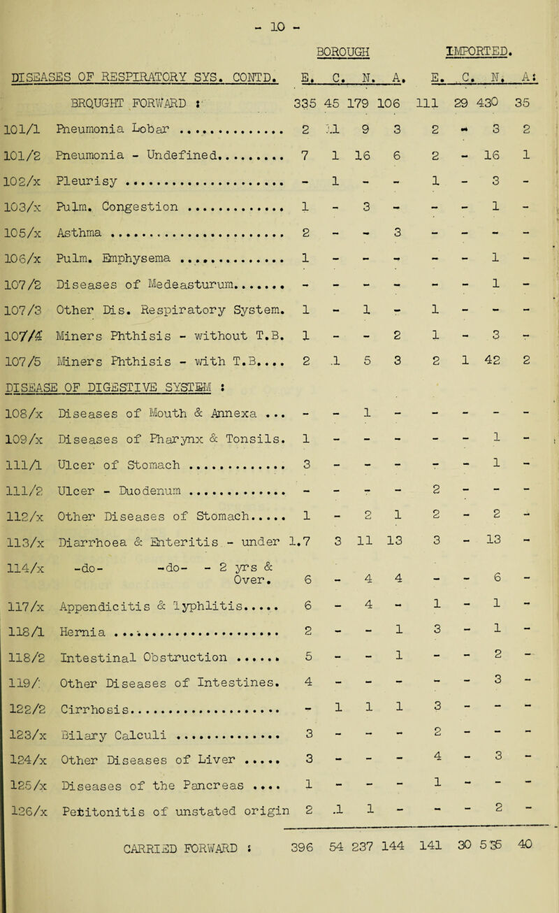10 - DISEASES OF RESPIRATORY SYS. CONTD. BROUGHT FORWARD s 101/1 Pneumonia Lobar ...... 101/2 Pneumonia - Undefined,.. 102/x Pleurisy.. 103/x Pulm. Congestion . 10 5/x Asthma... 106/x Pulm. Emphysema ... 107/2 Diseases of Medaasturum.,..... 107/3 Other Dis. Respiratory System. 107/4' Miners Phthisis - without T.B. 107/5 Miners Phthisis - with T.B.... BOROUGH E*_G. N. A. 335 45 179 106 2 11 9 3 7 1 16 6 1 1 - 3 - 2 - - 3 1 1 - 1 1 - - 2 2 .1 5 3 DISEASE OF DIGESTIVE SYSTEM S 108/x Diseases of Mouth & Annexa ... 109/x Diseases of Pharynx & Tonsils. 1 111/1 Ulcer of Stomach ... 3 111/2 Ulcer - Duodenum 112/x Other Diseases of Stomach. 1 113/x Diarrhoea & Enteritis- under 1.7 114/x -do- -do- - 2 yrs & Over. 117/x Appendicitis & Typhlitis. 118/1 Hernia . ..... 118/2 Intestinal Obstruction 119/ Other Diseases of Intestines. 6 6 2 5 4 122/2 Cirrhosis 123/x Hilary Calculi . 124/x Other Diseases of Liver 125/x Diseases of the Pancreas .... 3 3 1 1 3 11 4 4 126/x Peritonitis of unstated origin 2 .1 1 1 13 1 1 1 1 IMPORTED. E. ,C. N» A: 111 29 430 35 2-32 2 - 16 1 1 - 3 1 ~ - 1 - 1 - - - 1 - 3 r 2 1 42 2 1 2 2 - 2 3 - 13 — - 6 - 1 - 1 3 - 1 - 2 3 3 2 4 - 3 1 2