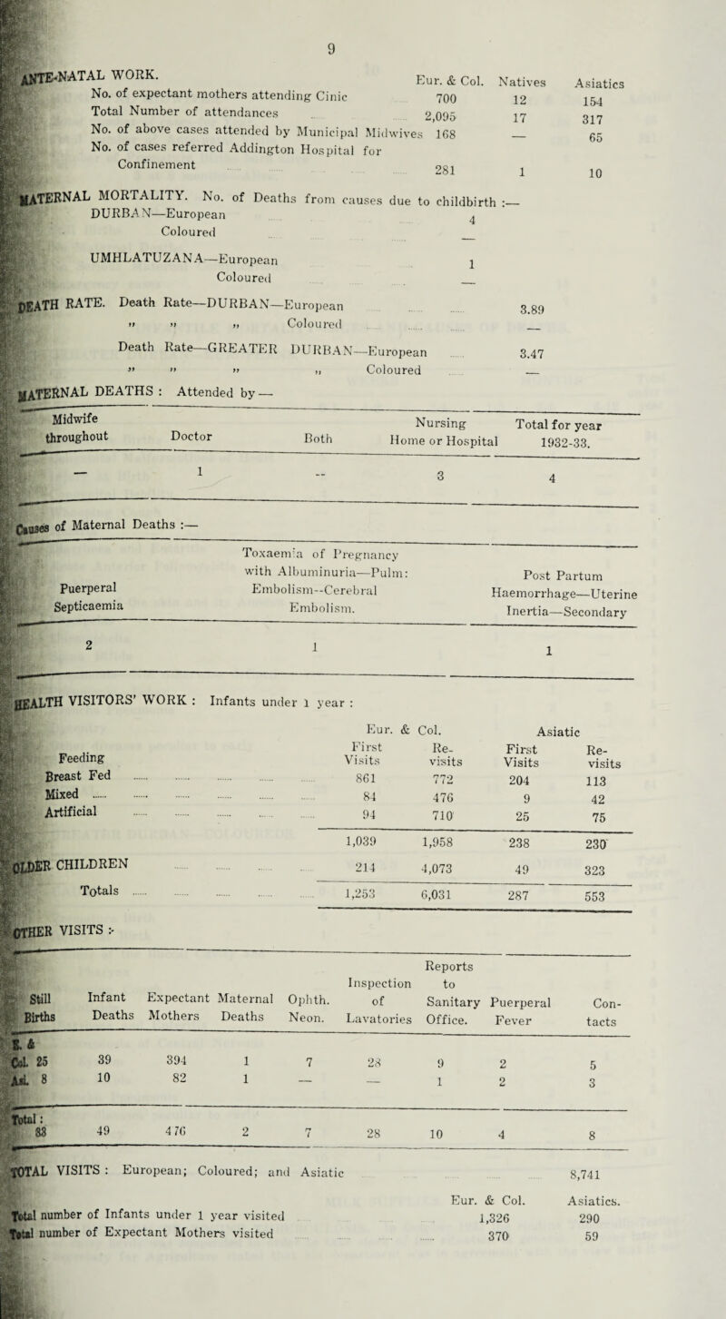 4$TE*NATAL work. No. of expectant mothers attending Cinic Total Number of attendances Confinement Eur. & Col. Natives Asiatics 700 12 154 2,095 17 317 Mid wives 168 for — 65 281 1 10 MATERNAL MORTALITY. No. of Deaths from causes due to childbirth :_ ™ DURBAN—European 4 Coloured UMHLATUZAN A—European Coloured JJSATH RATE. Death Rate—DURBAN—European » » m Coloured 3.89 Death Rate GREATER DURBAN—European ” ” >> ,, Coloured 3.47 - ■■ Midwife throughout Doctor Nursing Total for year Loth Home or Hospital 1932-33. — 1 — 3 4 (Vases of Maternal Deaths :— Puerperal Septicaemia Toxaemm of Pregnancy with Albuminuria-—Pulm: Embolism—Cerebral Embolism. Post Partum Haemorrhage—Uterine Inertia—Secondary 2 1 1 HEALTH VISITORS’ WORK : Infants under 1 year : ■ > i v a • Feeding Breast Fed Mixed . Artificial OLDER CHILDREN h Totals Eur. & Col. Asiatic First Visits Re¬ visits First Visits Re¬ visits 861 772 204 113 84 476 9 42 94 710 25 75 1,039 1,958 238 230 214 4,073 49 323 1,253 6,031 287 553 IcTHER VISITS Still Births Infant Deaths Expectant Mothers Maternal Deaths Ophth. Neon. Inspection of Lavatories Reports to Sanitary Office. Puerperal Fever Con¬ tacts t& Cel 25 39 394 1 7 28 9 2 5 JUi. 8 ai.-- 10 82 1 — — 1 O imi 3 Total: 83 --- 49 4 76 2 rr ( 28 10 4 8 TOTAL VISITS : European; Coloured; and Asiatic 8,741 Total number of Infants under 1 year visited Y»t»l number of Expectant Mothers visited Eur. & Col. 1,326 370 Asiatics. 290 59