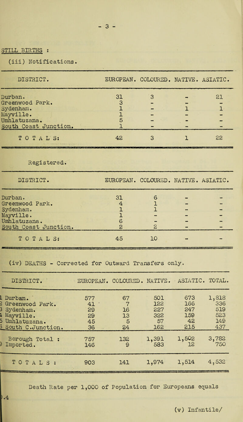 UJ Ul ^ w IV 3 STILL BIRTHS s (iii) Notifications. DISTRICT. EUROPEAN. COLOURED. NATIVE. ASIATIC. Durban. 31 3 21 Greenwood Park. 3 — - — Sydenham. 1 — 1 1 Mayville. 1 - - — Umhlatuzana. 5 - - - South Coast Junction. 1 - - — Registered. DISTRICT. EUROPEAN. COLOURED. NATIVE. ASIATIC. Durban. 31 6 mm Greenwood Park. 4 1 - - Sydenham. 1 1 - - Mayville. 1 - - — Umhlatuzana. 6 - — - (iv) DEATHS - Corrected for Outward Transfers only. DISTRICT. ' EUROPEAN. COLOURED. NATIVE. ASIATIC. TOTAL. L Durban. 577 67 501 673 1,818 - Greenwood Park. 41 * 7 122 166 336 3 Sydenham. 29 16 227 247 519 t Mayville. 29 13 322 159 523 5 Umhlatuzana. 45 5 57 42 149 S South C.Junction. 36 24 162 215 437 Borough Total : 757 132 1,391 1,502 3,782 } Imported. 146 9 583 12 750 TOTALS : 903 141 1,974 1,514 4,532 Death Rate per 1,000 of Population for Europeans equals .4 (v) Infantile/