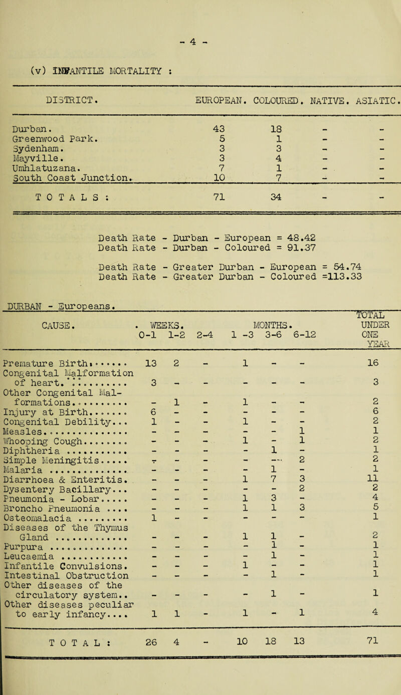 - 4 - (v) INFANTILE MORTALITY : DISTRICT. EUROPEAN. COLOURED. NATIVE. ASIATIC. Durban. 43 18 _ . Greenwood Park. 5 1 — — Sydenham. 3 3 - Mayvilie. 3 4 — - Umhlatuzana. 7 1 - . - South Coast Junction. 10 7 — - TOTALS : 71 34 _ Death Rate Death Rate Death Rate Death Rate DURBAN - Europeans. - Durban - Durban - Greater - Greater - European = 48.42 - Coloured = 91.37 Durban - European Durban - Coloured = 54.74 =113.33 'Total-' CAUSE. . WEEKS • MONTHS. UNDER H 1 O 1-2 2-4 1 CO 3-6 6-12 ONE YEAR Premature Birth*. 13 2 1 16 Congenital Malformation of heart. °1 . ... 3 -4 - - - - 3 Other Congenital Mai- f ormations — 1 - 1 - - 2 Injury at Birth....... 6 - - - - — 6 Congenital Debility... 1 - - 1 - - 2 Measles. ... - — - - - 1 1 Whooping Cough........ - - - . - 1 — 1 2 Diphtheria ... — - - - 1 — 1 Simple Meningitis..... - ~ - - —— 2 2 Malaria ... - ~ - 1 - 1 Diarrhoea & Enteritis. — — - 1 7 3 11 Dysentery Bacillary... - «■* - - - 2 2 Pneumonia - Lobar..... - - - 1 3 - 4 Broncho Pneumonia .... — - — 1 1 3 5 Osteomalacia .. 1 - - - — — 1 Diseases of the Thymus Gland ....a........ - - - 1 1 — 2 Purpura ...o«.o....*o. - - — - 1 - 1 Leucaemia ............ - — - - 1 — 1 Infantile Convulsions. - - - 1 — - 1 Intestinal Obstruction - — - - 1 — 1 Other diseases of the circulatory system.. - - 1 — 1 Other diseases peculiar to early infancy.... 1 1 ** 1 ' 1 4