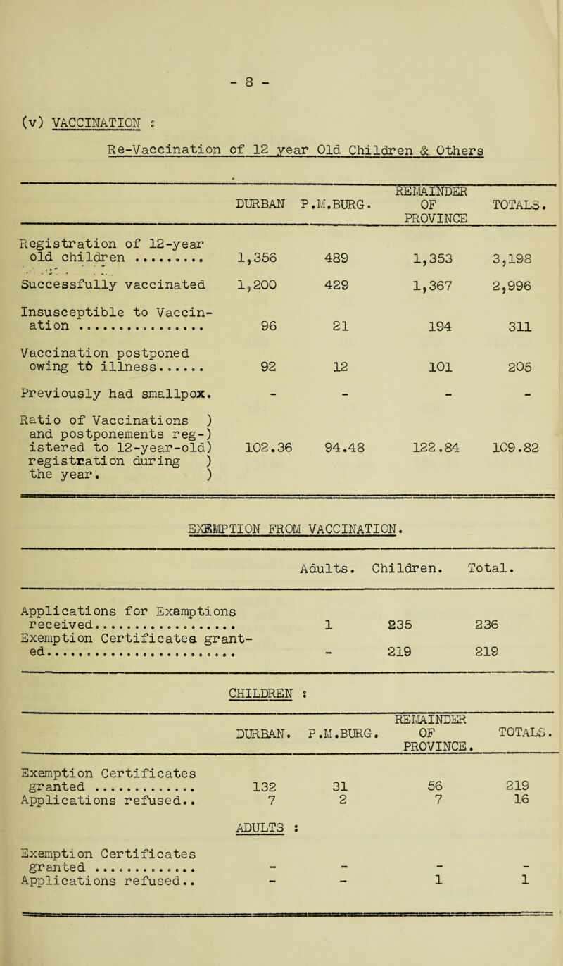 (v) VACCINATION £ Re-Vaccination of 12 year Old Children & Others DURBAN P.] BURG. REMAINDER OF PROVINCE TOTALS. Registration of 12-year old children ......... 1,356 489 1,353 3,198 -•‘v. * , »*,. Successfully vaccinated 1,200 429 1,367 2,996 Insusceptible to Vaccin¬ ation .... 96 21 194 311 Vaccination postponed owing' tb illness. ..... 92 12 101 205 Previously had smallpox. - - - - Ratio of Vaccinations ) and postponements reg-) istered to 12-year-old) 102.36 94.48 122.84 109.82 registration during ) the year. ) EXEMPTION FROM VACCINATION. Adults. Children. Total. Applications for Exemptions received. 1 235 236 Exemption Certificates grant- 219 219 CHILDREN : DURBAN. P.I i.BURG. REMAINDER OF PROVINCE. TOTALS. Exemption Certificates granted .. 132 31 56 219 Applications refused.. 7 ADULTS i 2 7 16 Exemption Certificates granted .««....o..o». - - - - Applications refused.. - — 1 1