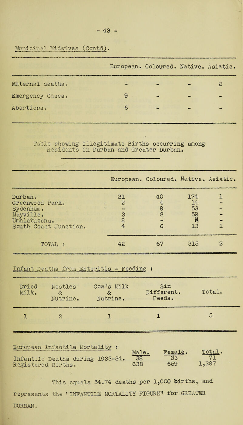 - 43 Muni c:lpal Midlives (Gontd). European. Coloured. Native. Asiatic. Maternal deaths. - - - 2 Emergency Cases» 9 - - - Abortions. 6 - - Table showing Illegitimate Births occurring among Residents in Durban and Greater Durban. European. Coloured. Native. Asiatic. Durban. 31 40 174 1 Greenwood Park. 2 4 14 - Sydenham. - 9 53 - Mayville. 3 8 59 - Umhlatuzana. 2 - % - South Coast Junction. 4 6 13 1 TOTAL 5 42 67 315 2 Infant Deaths from Enteritis - Feeding : Dried Nestles Cow's Milk Six Milk. & & Different. Total. Nutrine. Nu trine. Feeds. 1 2 1 1 5 European Infantile Mortality : Male» Infantile Deaths during 1933-34. 38 Registered Births. 638 Female. Total. 33 71 659 1,297 This equals 54.74 deaths per 1,000 births, and represents the ?!INFANTILE MORTALITY FIGURE” for GREATER DURBAN.,