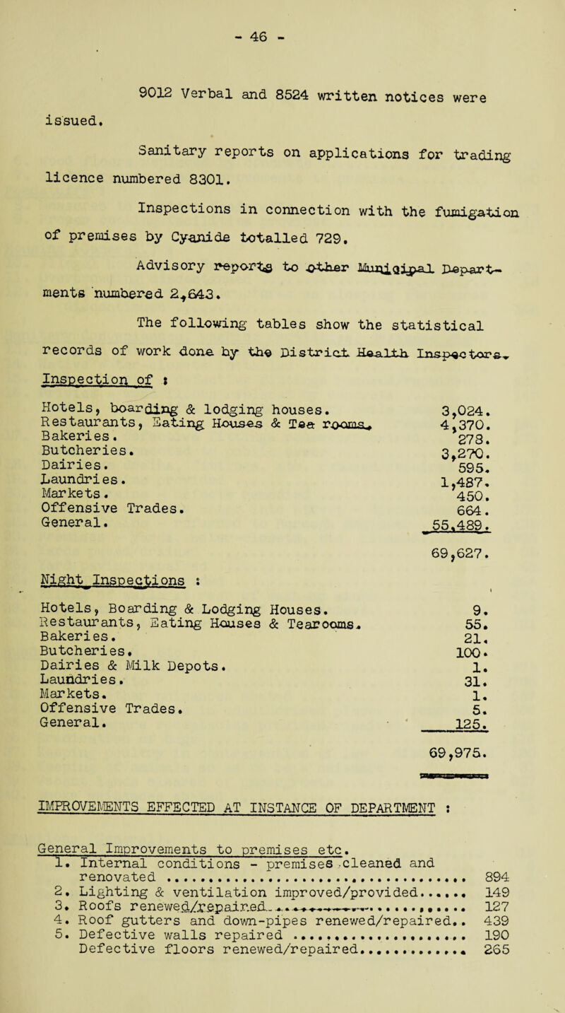 - 46 9012 Verbal and 8524 written notices were issued* Sanitary reports on applications for trading licence numbered 8301. Inspections in connection with the fumigation of premises by Cyanide totalled 729. Advisory reports to .other Municipal Depart¬ ments numbered 2*643. The following- tables show the statistical records of work done by the District Health Inspectoral Inspection of 5 Hotels, boarding & lodging houses. 3,024. Restaurants, Hating Houses & Tea rooms* 4.370. Bakeries. 273, Butcheries. 3,270. Dairies. 595. Laundrie s. 1 437 * Markets. 450. Offensive Trades. 664. General. 55.489. 69,627. Night Inspections s Hotels, Boarding & Lodging Houses. 9. Restaurants, Eating Houses & Tearooms. 55. Bakeries. 21. Butcheries# 100* Dairies & Milk Depots* 1. Laundries. 31# Markets. 1. Offensive Trades. 5. General. * 125. 69,975. IMPROVEMENTS EFFECTED AT INSTANCE OF DEPARTMENT : General Improvements to premises etc. 1. Internal conditions - premises .cleaned and renovated . 894 2. Lighting & ventilation improved/provided. 149 3* Roofs renewed/xepair.ed.-........... 127 4. Roof gutters and down-pipes renewed/repaired.. 439 5. Defective walls repaired 190 Defective floors renewed/repaired............. 265