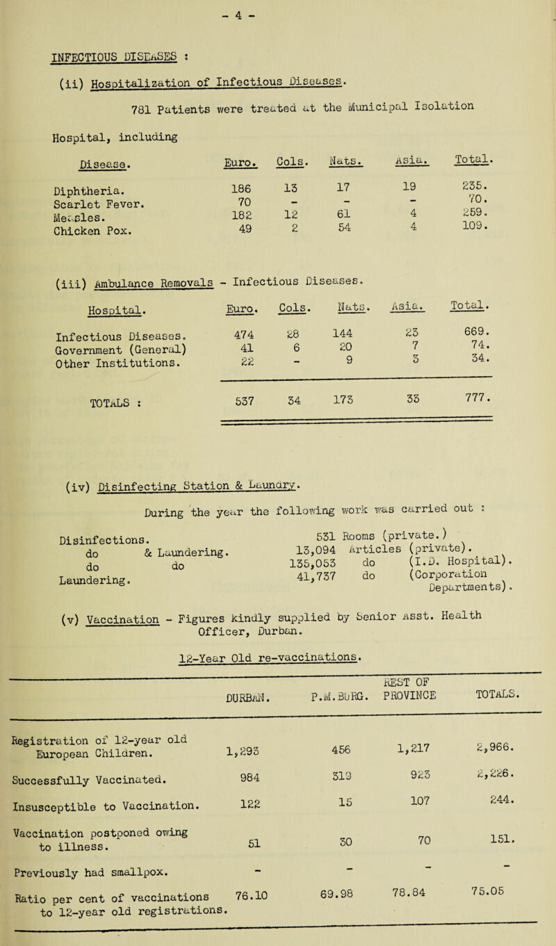 - 4 - INFECTIOUS DISEASES : (ii) Hospitalization of Infectious Diseases. 781 Patients were treated at the Municipal Isolation Hospital, including Disease. Euro. Cols. Nats. Asia. Total. Diphtheria. 186 13 17 19 235. 70 Scarlet Fever. 70 — —• “•* 1 U • Measles. 182 12 61 4 259. Chicken Pox. 49 2 54 4 109. (iii) Ambulance Removals - Infectious Dise ases. Hospital. Euro. Cols. Nats. Asia. Total. Infectious Diseases. 474 28 144 23 669. Government (General) 41 6 20 7 74. rzA Other Institutions. 22 9 3 64k ♦ TOTaLS : 537 34 173 33 777. (iv) Disinfecting Station & Laundry. During the year the following work was carried ouo « Disinfections. do & Laundering, do do Laundering. 531 Rooms (private.) 13,094 Articles (private). 135,053 do (I.D. Hospital). 41,737 do (Corporation Departments). (v) Vaccination - Figures kindly supplied by Senior Asst. Health ' Officer, Durban. 12-Year Old re-vaccinations. DURBAN. P. M. BO RG. REST OF PROVINCE TOTALS. Registration of 12-year old European Children. 1,293 456 1,217 2,966. Successfully Vaccinated. 984 319 923 2,226. Insusceptible to Vaccination. 122 15 107 244. Vaccination postponed owing to illness. 51 30 70 151. Previously had smallpox. - - — ■— Ratio per cent of vaccinations 76.10 69.98 78.84 75.05 to 12-year old registrations.