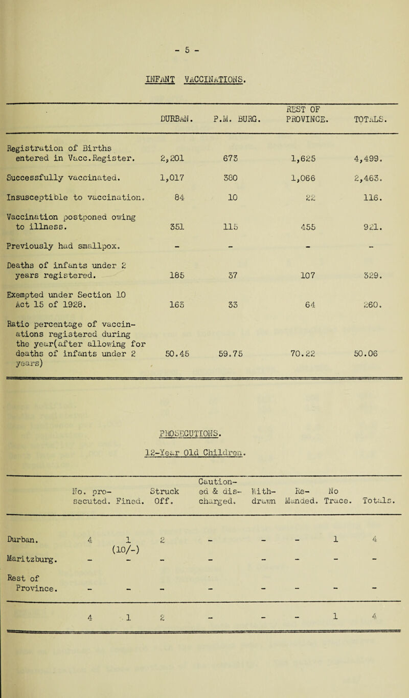 - 5 - INFaNT VACCINATIONS. DURBAN. P.M. BURG. REST OF PROVINCE. TOTxLS. Registration of Births entered in Vacc.Register. 2,201 673 1,625 4,499. Successfully vaccinated. 1,017 380 1,066 2,463. Insusceptible to vaccination. 84 10 22 116. Vaccination postponed owing to illness. 351 115 455 921. Previously had smallpox. - — - — Deaths of infants under 2 years registered. 185 37 107 329. Exempted under Section 10 Act 15 of 1926. 165 33 64 260. Ratio percentage of vaccin¬ ations registered during the year(after allowing for deaths of infants under 2 years) 50.45 59.75 70.22 50.06 PROSECUTIONS. 12-Year Old Children. No. pro¬ secuted. Fined Caution- Struck ed & dis- . Off. charged. With¬ drawn Pie- No Manded. Trace. Totals. Durban. Maritzburg. Rest of Province. 4 1 (10/-) 2 — i i i 1 1 H 1 1 1 A A 1