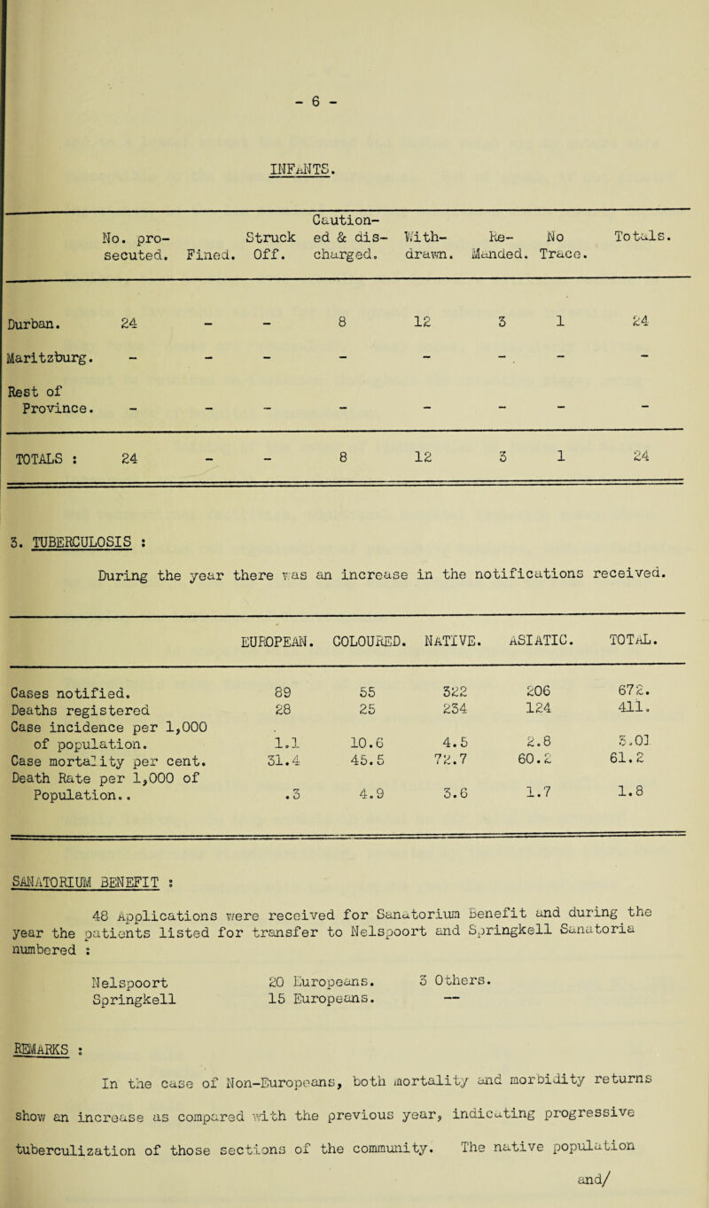 - 6 - INFANTS. No. pro¬ secuted. Struck Fined. Off. Caution¬ ed & dis¬ charged. With¬ drawn . Re- Manded. No Trace. Totals. Durban. 24 _ — 8 12 3 1 24 Maritzburg. — - — - — — - Rest of Province. —- — - — — — — - TOTALS : 24 8 12 3 1 24 3. TUBERCULOSIS : During the year there was an increase in the notifications received. EUROPEAN. COLOURED. NATIVE ;. ASIATIC. TOTAL. Cases notified. 89 55 322 206 672. Deaths registered Case incidence per 1,000 28 25 234 124 411. of population. 1.1 10.6 4.5 2.8 5.0] Case mortality per cent. Death Rate per 1,000 of 31.4 45. 5 72.7 60.2 61,2 Population.. . 3 4.9 3.6 1.7 1.8 SANATORIUM BENEFIT s 48 Applications were received for Sanatorium Benefit and during the year the patients listed for transfer to Nelspoort and Springkell Sanatoria numbered : Nelspoort Springkell 20 Europeans. 5 Others. 15 Europeans. REMARKS : In the case of Non—Europeans, both mortality and morDidity returns show an increase as compared with the previous year, indicating progressive tuberculization of those sections of the community. The native population and/