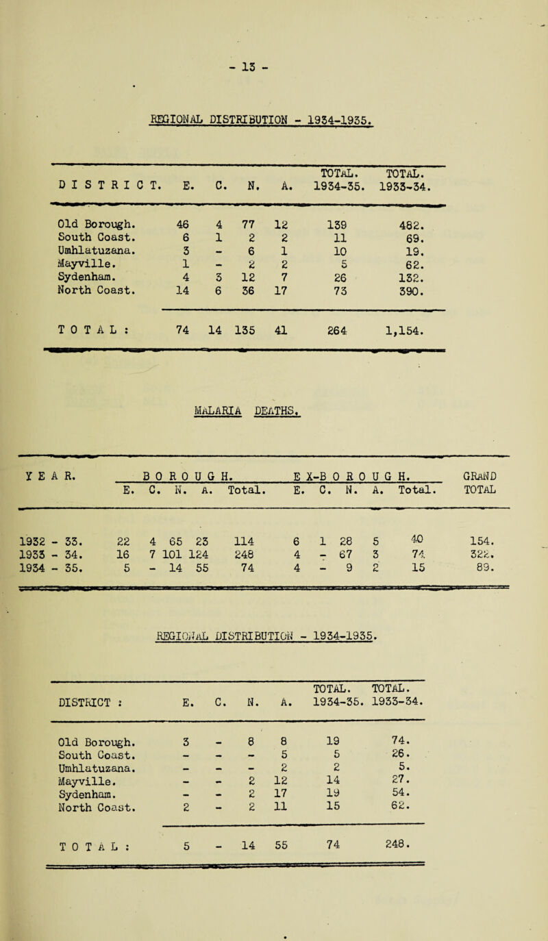 - 13 - REGIONAL DISTRIBUTION - 1954-1935, DISTRICT. E. C. N. A. TOTAL. 1934-35. TOTAL. 1933-34. Old Borough. 46 4 77 12 139 482. South Coast. 6 1 2 2 11 69. Umhlatuzana. 3 — 6 1 10 19. Mayville. 1 - 2 2 5 62. Sydenham. 4 3 12 7 26 132. North Coast. 14 6 36 17 73 390. TOTAL : 74 14 135 41 264 1,154. MALARIA DEATHS. YEA R. BORO U G H. E X-B o o U G H. GRaND E. C. N. A. Total. E. C. N. A. Total. TOTAL 1932 - 33. 22 4 65 23 114 6 1 28 5 40 154. 1933 - 34. 16 7 101 124 248 4 - 67 3 74 322. 1934 - 35. 5 - 14 55 74 4 - 9 2 15 89. REGIONAL DISTRIBUTION - 1954-1955, DISTRICT j E. C. N. A. TOTAL. 1934-35. TOTAL. 1933-34. Old Borough. 3 . 8 8 19 74. South Coast. - - - 5 5 26. Umhlatuzana. — — - 2 2 5. Mayville. - - 2 12 14 27. Sydenham. - - 2 17 19 54. North Coast. 2 — 2 11 15 62.