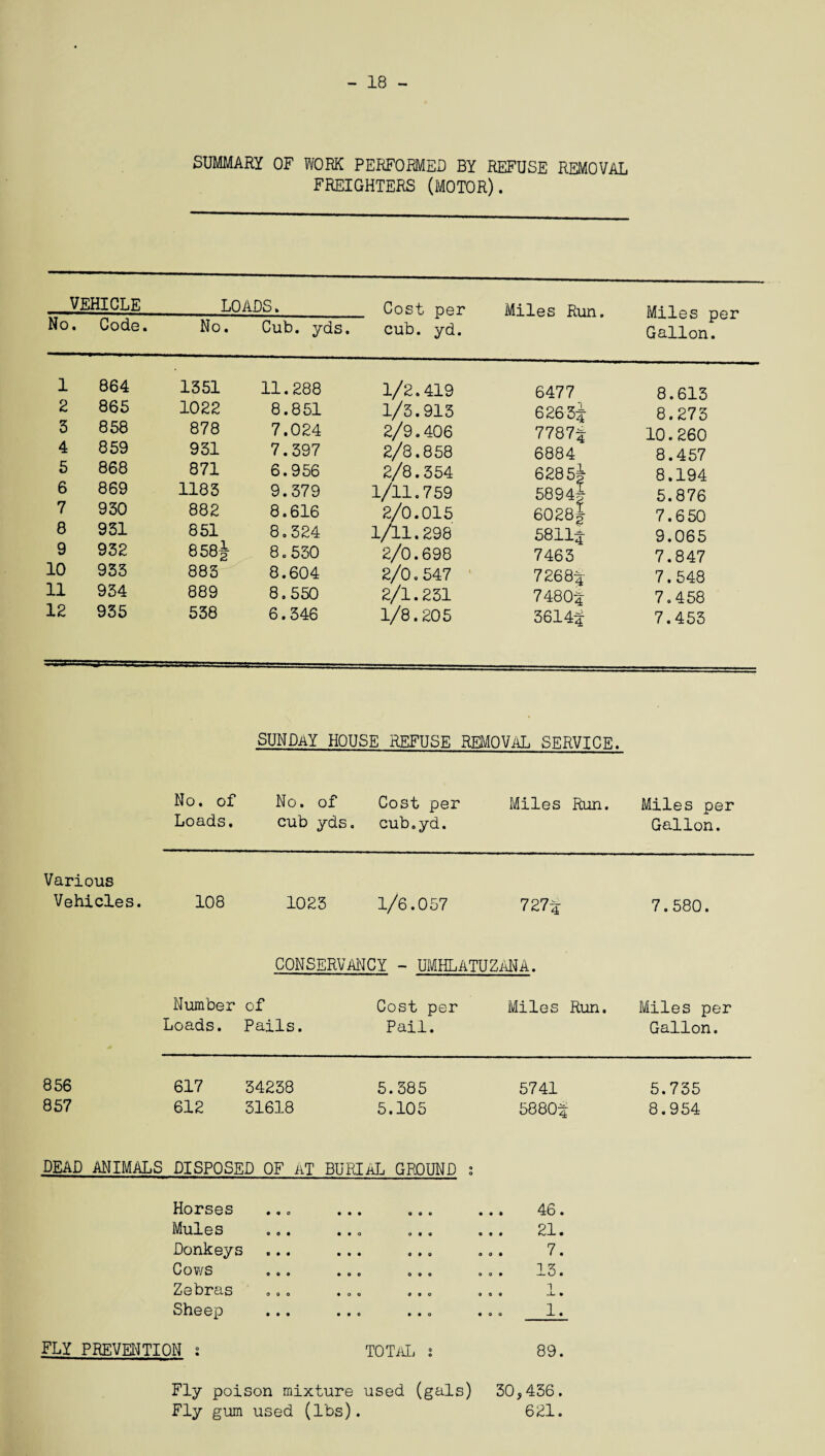 - 18 - SUMMARY OF WORK PERFORMED BY REFUSE REMOVAL FREIGHTERS (MOTOR). VEHICLE No. Code. LOADS. No. Cub. yds. Cost per cub. yd. Miles Run. Miles per Gallon. 1 864 1351 11.288 1/2.419 6477 8.613 2 865 1022 8.851 1/3.913 6263% 8.273 3 858 878 7.024 2/9.406 7787% 10.260 4 859 931 7.397 2/8.858 6884 8.457 5 868 871 6.956 2/8.354 6285} 8.194 6 869 1183 9.379 1/11.759 5894% 5.876 7 930 882 8.616 2/0.015 6028} 7.650 8 931 851 8.324 1/11.298 5811% 9.065 9 932 858| 8.530 2/0.698 7463 7.847 10 933 883 8.604 2/0.547 7268% 7.548 11 934 889 8.550 2/1.231 7480% 7.458 12 935 538 6.346 1/8.205 3614% 7.453 SUNDAY HOUSE REFUSE REMOVAL SERVICE. No. of No. of Cost per Miles Run. Miles per Loads. cub yds. cub.yd. Gallon. Various Vehicles. 108 1023 1/6.057 727% 7.580. CONSERVANCY - UMHLATUZANA. Number of Cost per Miles Run. Miles per Loads. Pails. Pail. Gallon. 856 617 34238 5.385 5741 5.735 857 612 31618 5.105 5880% 8.954 DEAD ANIMALS DISPOSED OF AT BURIAL GROUND : Horses • • • e a e ... 46. Mules • • o o • « ... 21. Donkeys • 4 • 0*0 7 0 9 4 • 4 Cows • O o 0 9 0 1 ^ 0 0 4 -1— Cj 4 Zebras • O O 4 9 0 T 0 0 4 -i- 4 Sheep • • 0 4 4 0 400 l 4 FLY PREVENTION ; TOTAL i 89. Fly poison mixture used (gals) 30,436. Fly gum used (lbs). 621.