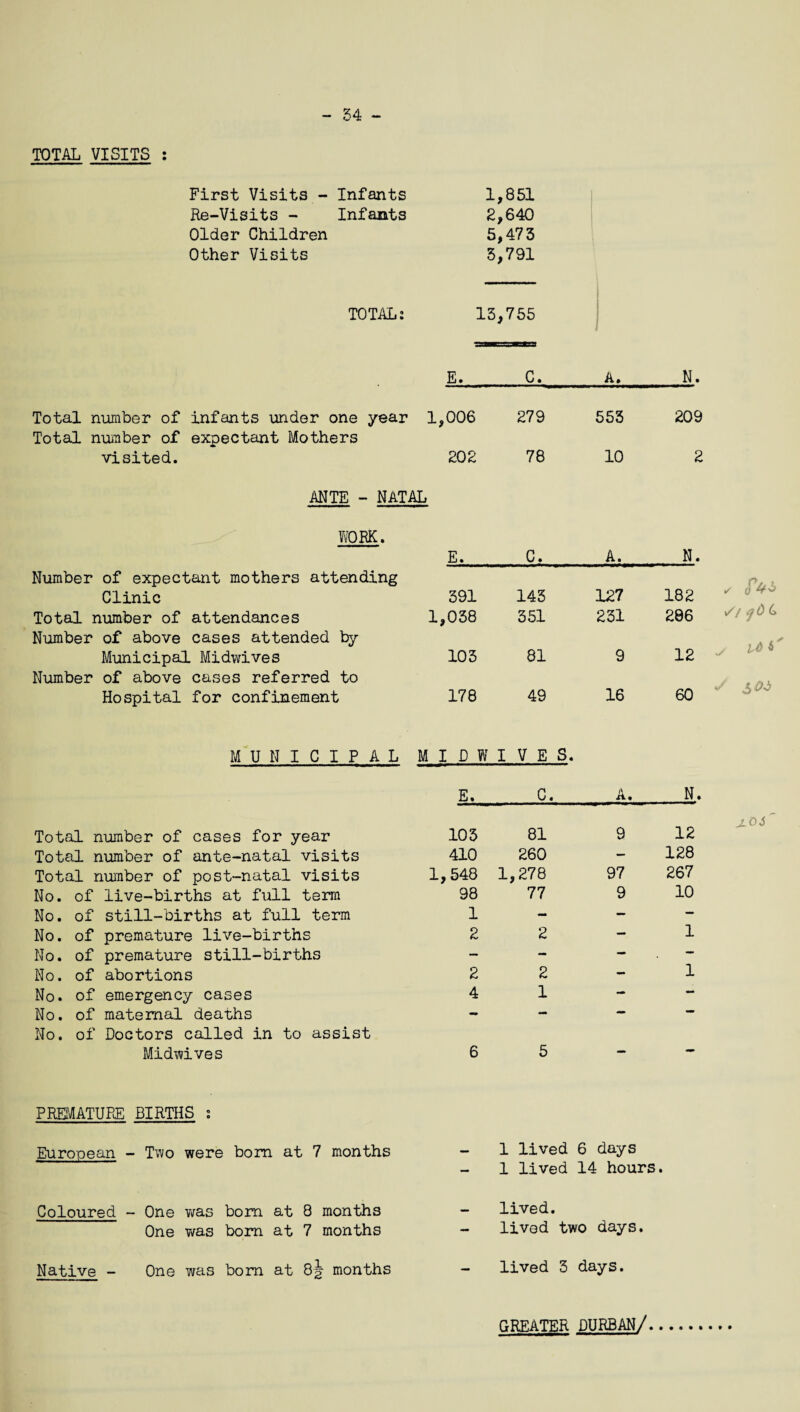 - 34 - TOTAL VISITS : First Visits - Infants 1,851 Re-Visits - Infants 2,640 Older Children 5,473 Other Visits 3,791 TOTAL: 13,755 E. C. A._N. Total number of infants under one year 1,006 279 553 209 Total number of expectant Mothers visited. 202 78 10 2 ANTE - NATAL WORK. E. C. A. N. Number of expectant mothers attending Clinic 391 143 127 182 Total number of attendances 1,038 351 231 286 Number of above cases attended by Municipal Midwives 103 81 9 12 Number of above cases referred to Hospital for confinement 178 49 16 60 MUNICIPAL M I D W IVES. E. C. A. N. Total number of cases for year 103 81 9 12 Total number of ante-natal visits 410 260 — 128 Total number of post-natal visits 1,548 1,278 97 267 No. of live-births at full term 98 77 9 10 No. of still-births at full term 1 - — — No. of premature live-births 2 2 — 1 No. of premature still-births — - — — No. of abortions 2 2 — 1 No. of emergency cases 4 1 — m No. of maternal deaths No. of Doctors called in to assist Midwives 6 5 — - PREMATURE BIRTHS : European • - Two were i born . at 7 months 1 lived 6 days 1 lived 14 hours. Coloured - One was bom at 8 months lived. One was bom at 7 months lived two days. Native - One was bom at 8j months - lived 3 days. ✓ J 4^ Sf fdC> y U*' y $ 03 J.OS GREATER DURBAN/