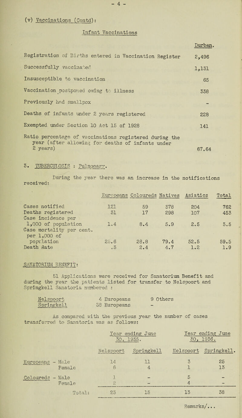 - 4 - (v) Vaccinations (Contd); Infant Vaccinations Durban, Registration of Births entered in Vaccination Register 2,496 Successfully •vaccinated 1,131 Insusceptible to vaccination 65 Vaccination postponed owing to illness 338 Previously had smallpox Deaths of infants under 2 years registered 228 Exempted under Section 10 Act 15 of 1928 141 Ratio percentage of vaccinations registered during the year (after allowing for deaths of infants under 2 years) 67,64 3. TUBERCULOSIS j Pulmonary, During the year there was an increase in the notifications received; Europeans Coloureds Natives Asiatics Total Cases notified 121 59 578 204 762 Deaths registered 31 17 298 107 453 Case incidence per 1,000 of population 1.4 8.4 5.9 2.5 3.5 Case mortality per cent, per 1,000 of population 25,6 28.8 79.4 52.5 59.5 Death Rate .3 2.4 4.7 1.2 1.9 SANATORIUM BENEFIT; 51 Applications were received for Sanatorium Benefit and during the year the patients listed for transfer to Nelspoort and Springkell Sanatoria numbered Nelspoort 4 Europeans 9 Others Springkell 58 Europeans As compared with the previous year the number of cases transferred to Sanatoria was as follows; Year ending June Year ending June 50, 1955, 50, 1956. Nelspoort Springkell Nelspoort Springkell. Europeans - Male 14 11 3 25 Female 6 4 1 13 Coloureds — Male 1 — 5 — Female 2 — 4 — J. \J L;di . 23 15 13 38 Remarks/...